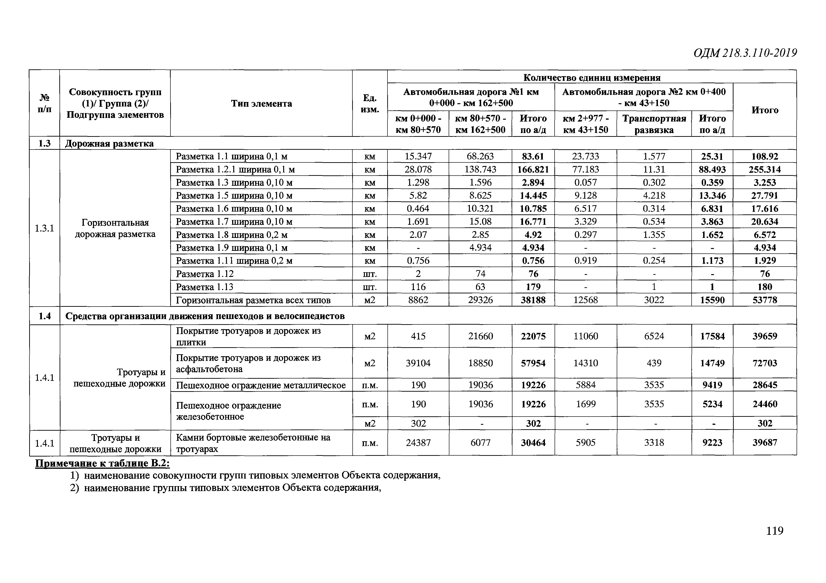 ОДМ 218.3.110-2019