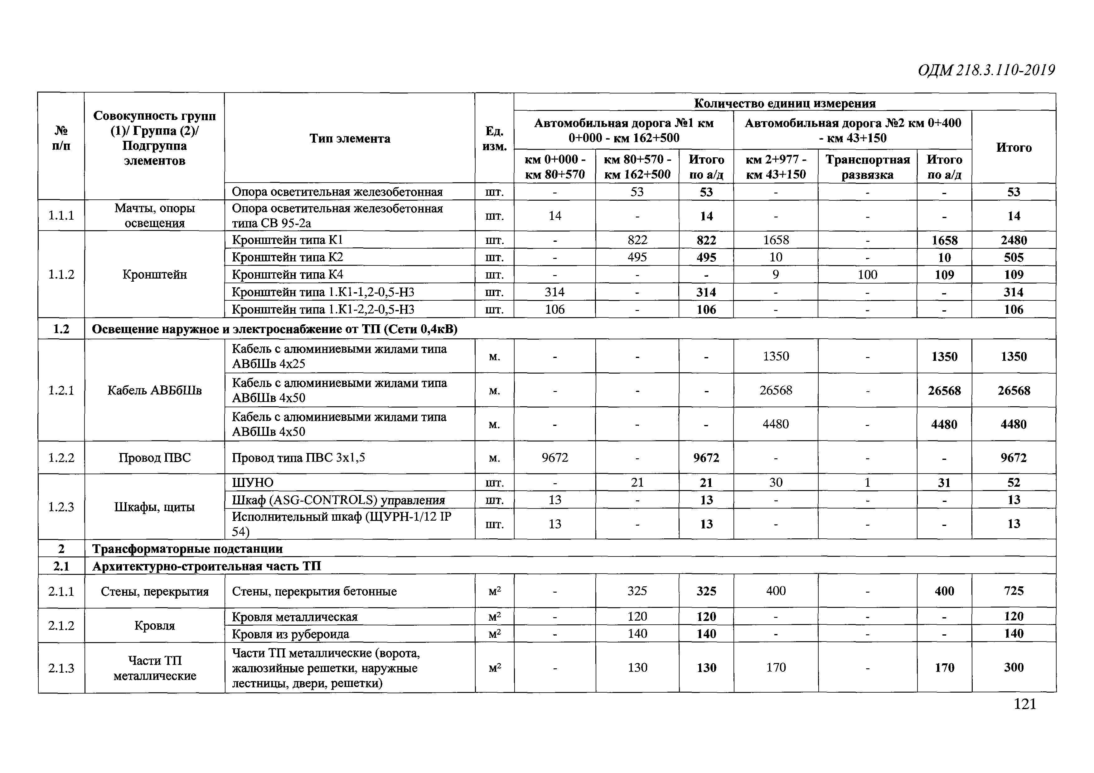 ОДМ 218.3.110-2019