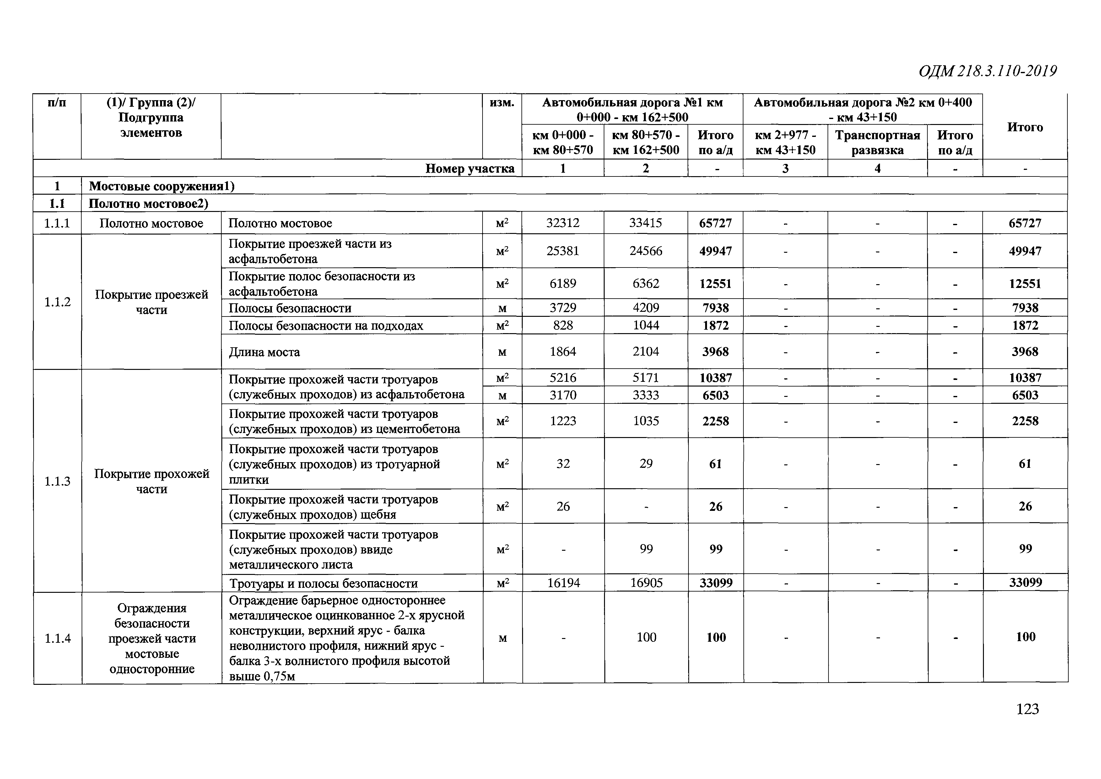 ОДМ 218.3.110-2019