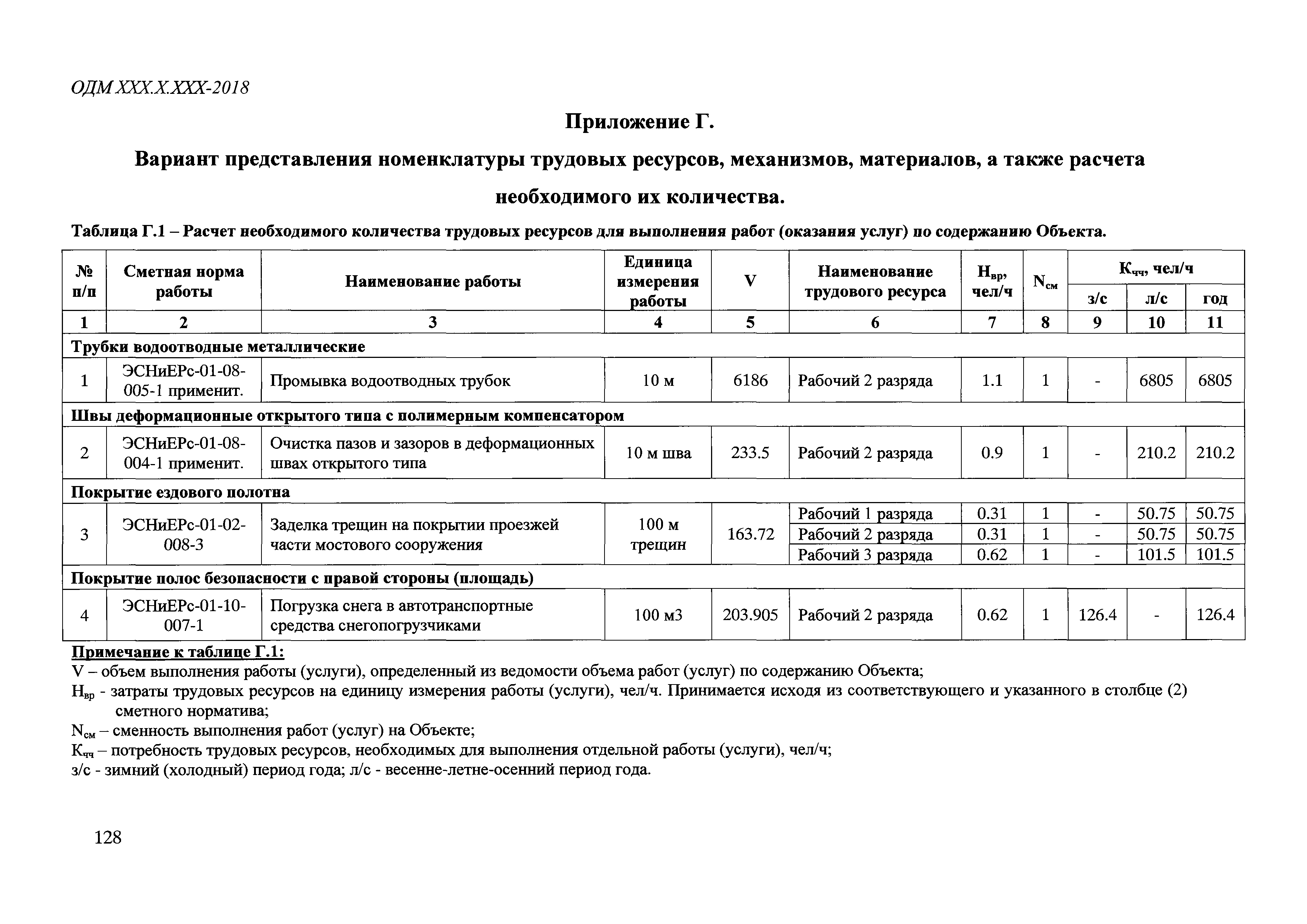 Правила ремонта и содержания дорог