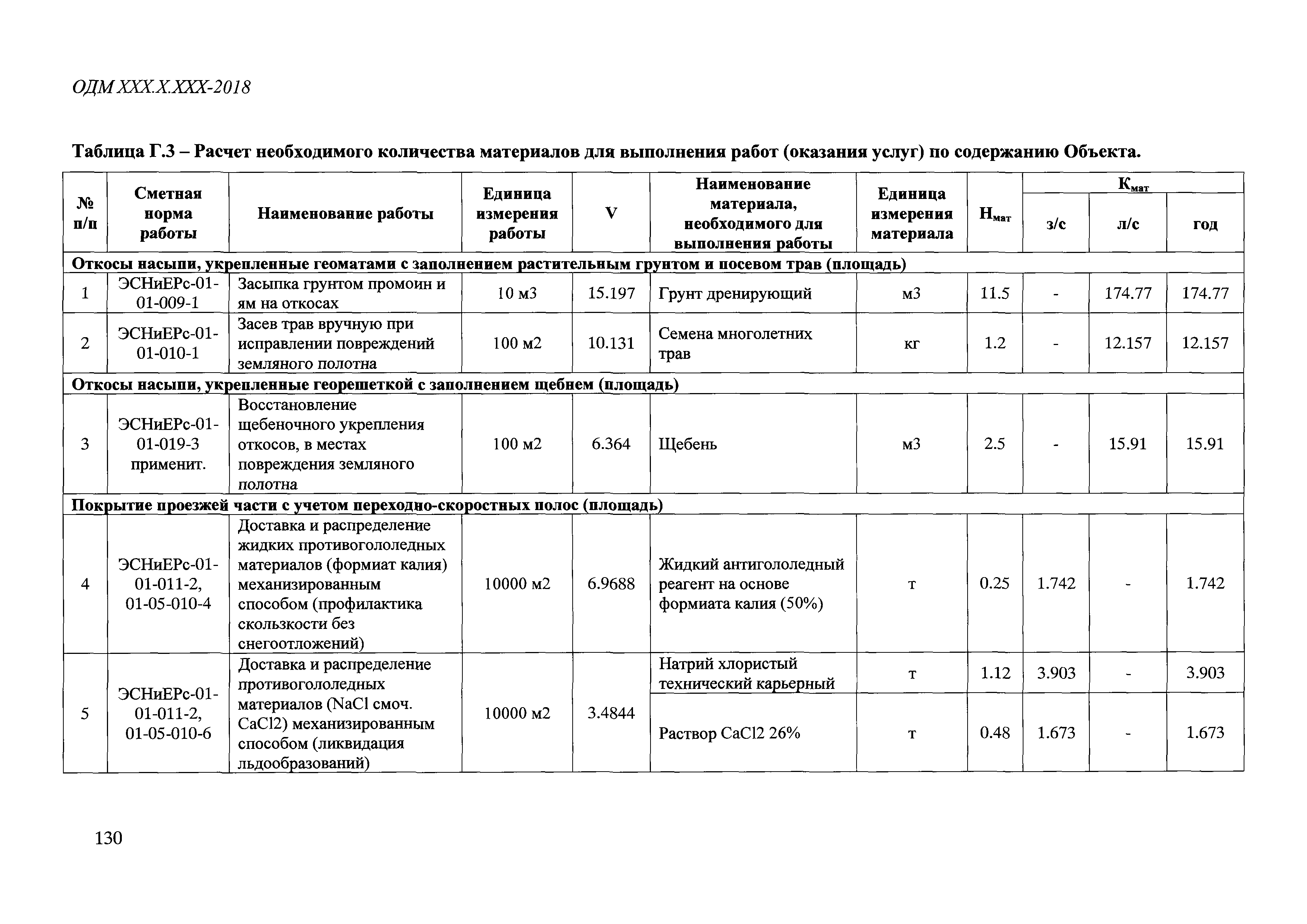 ОДМ 218.3.110-2019