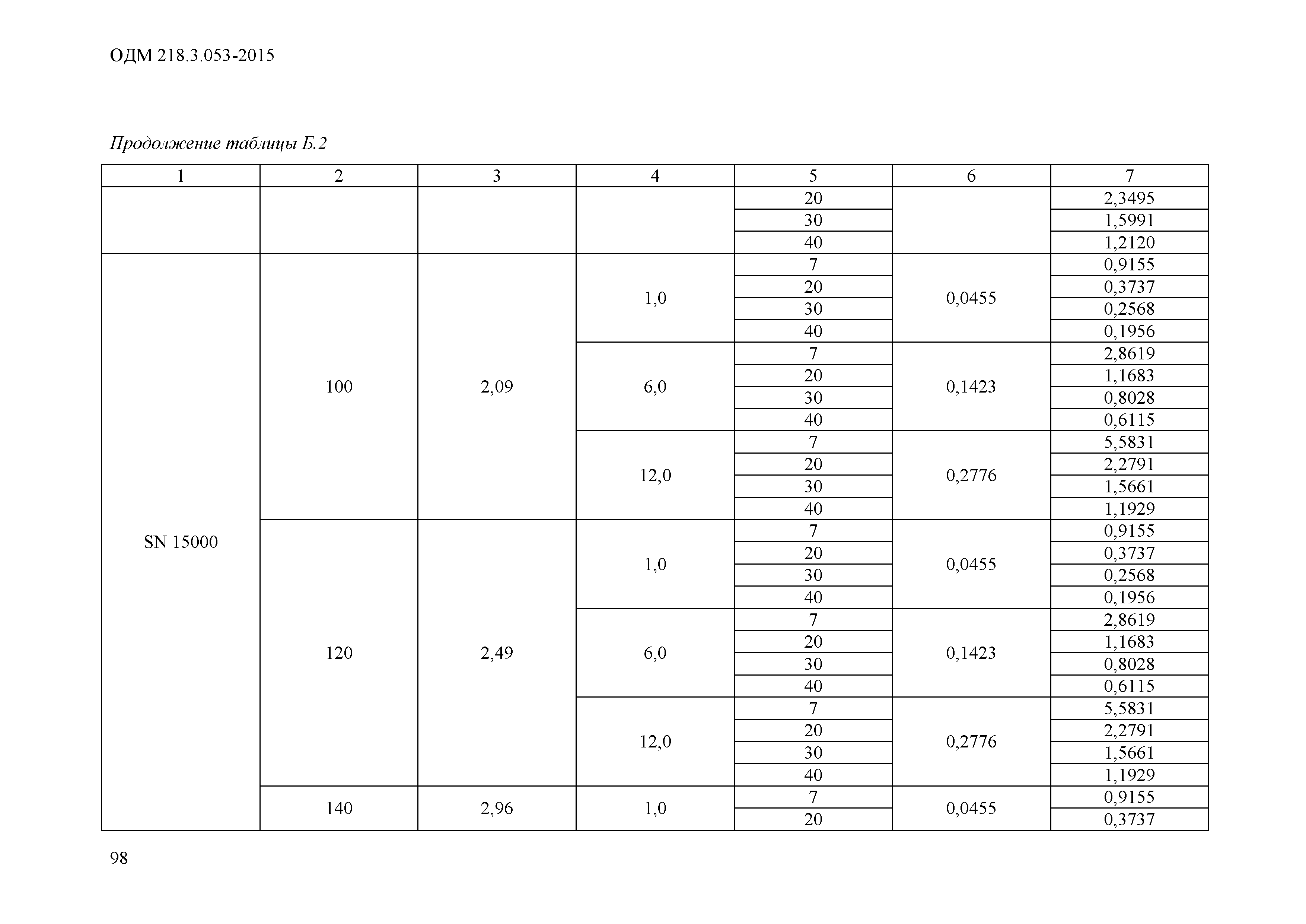 ОДМ 218.3.053-2015