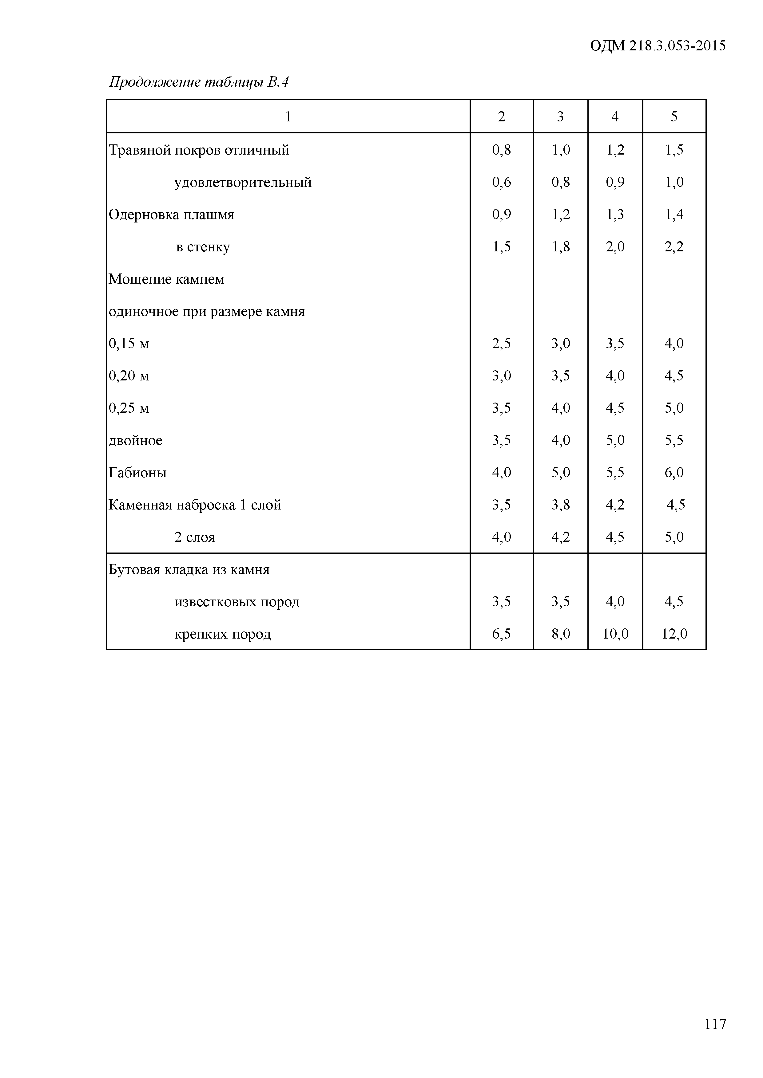 ОДМ 218.3.053-2015