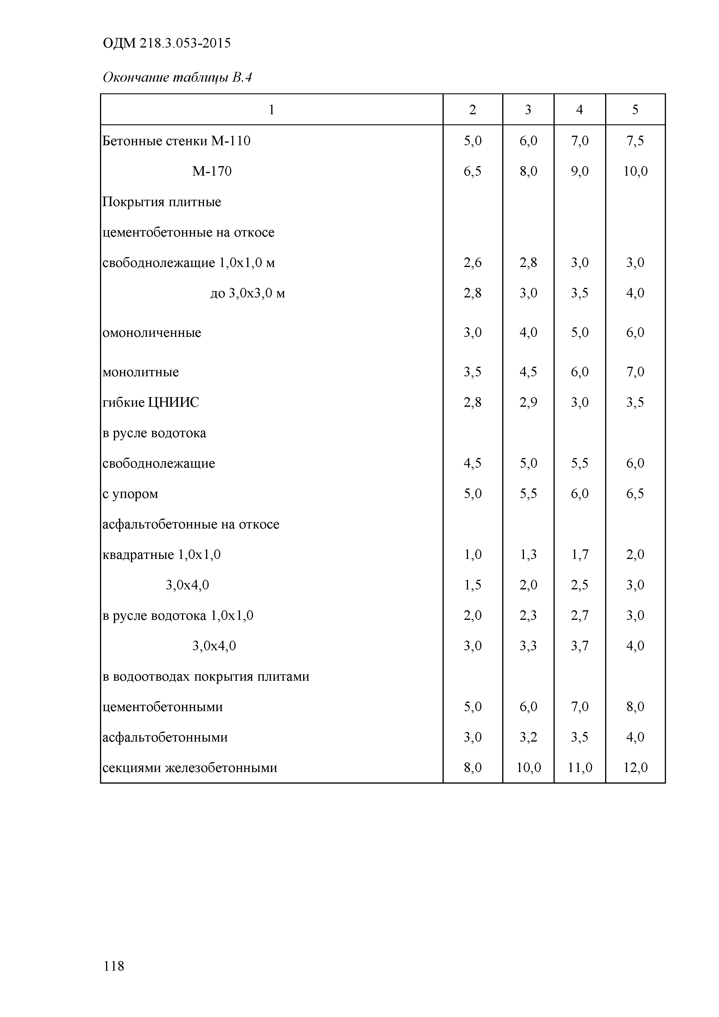 ОДМ 218.3.053-2015