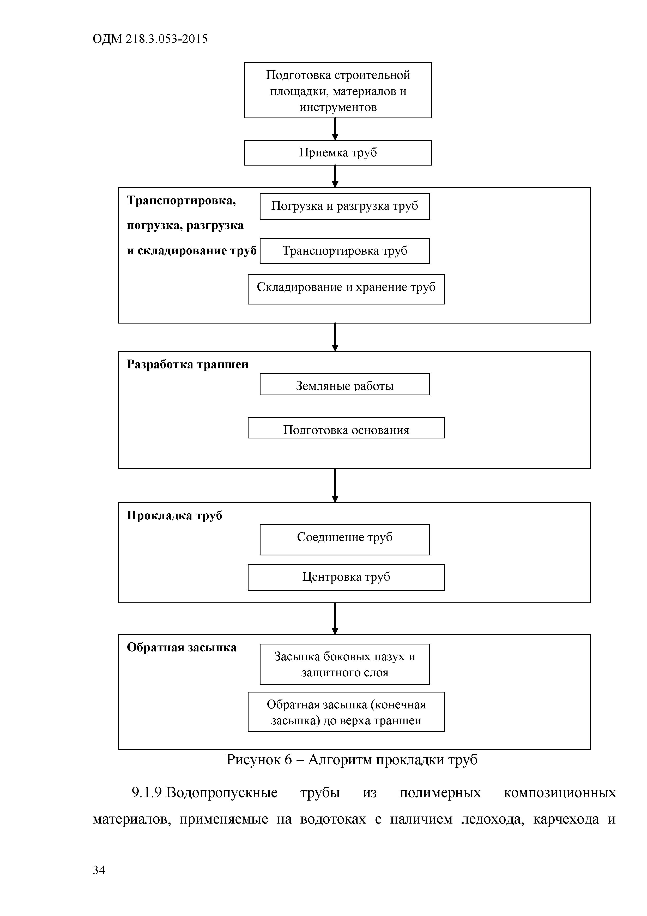 ОДМ 218.3.053-2015