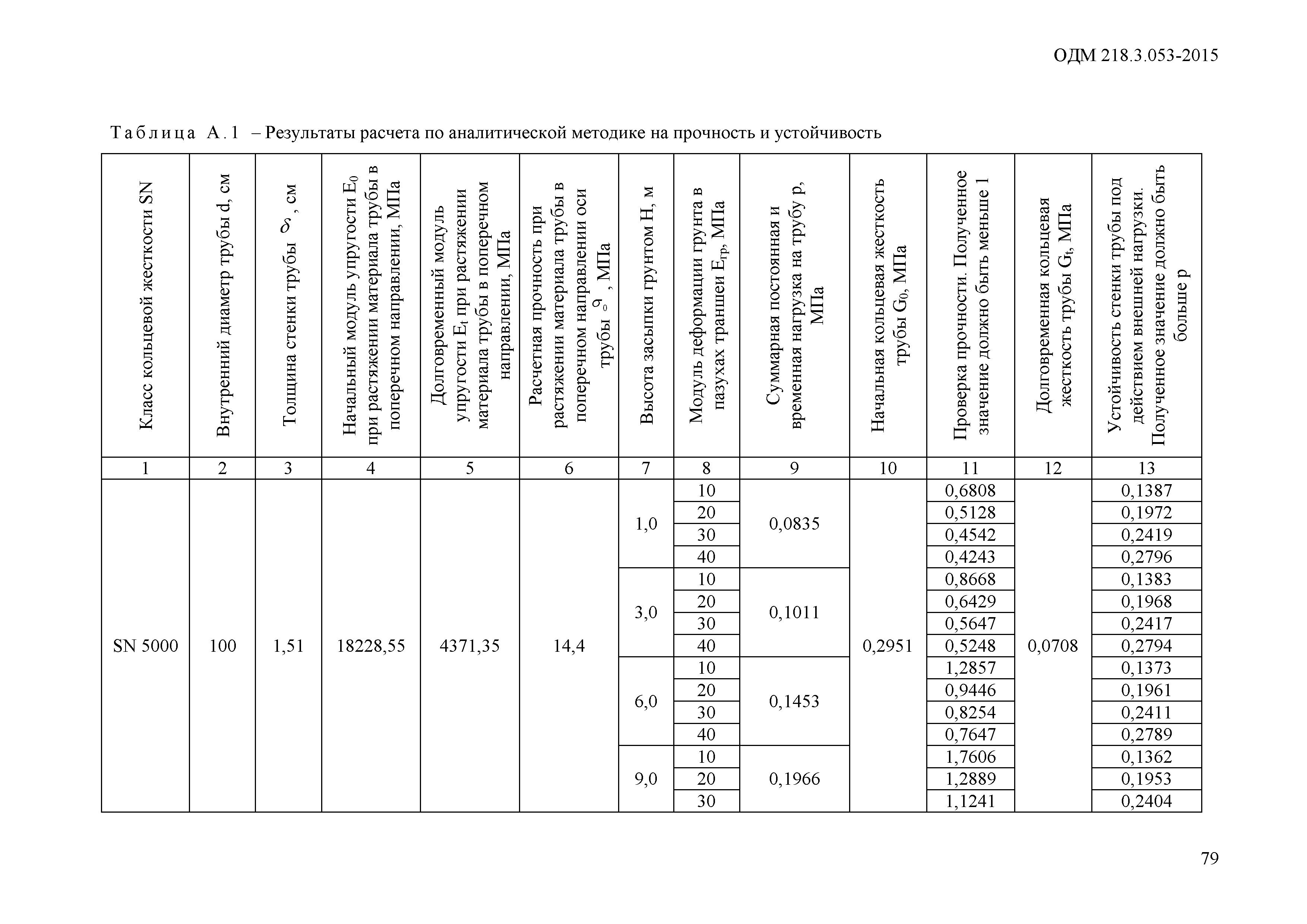 ОДМ 218.3.053-2015