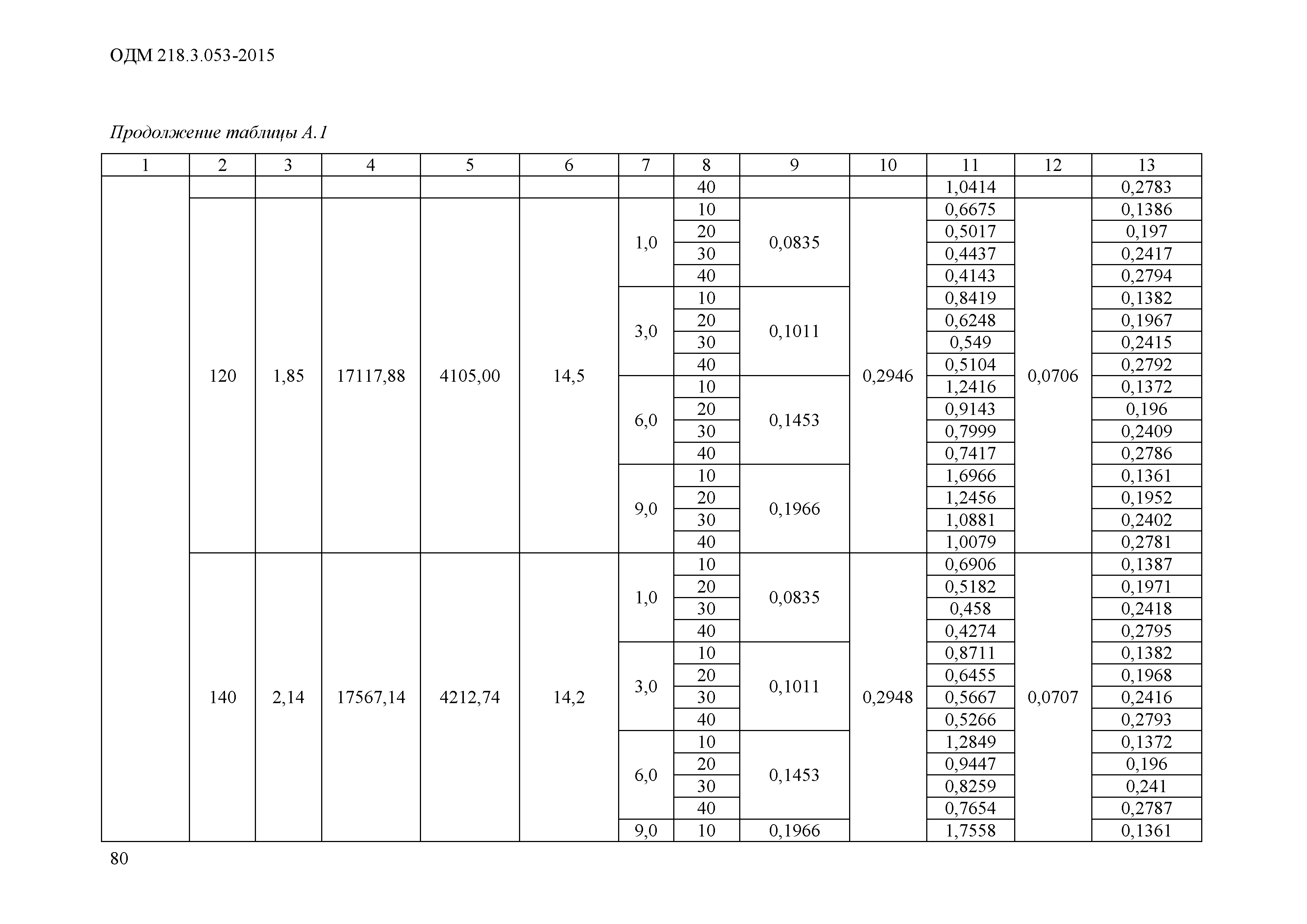 ОДМ 218.3.053-2015