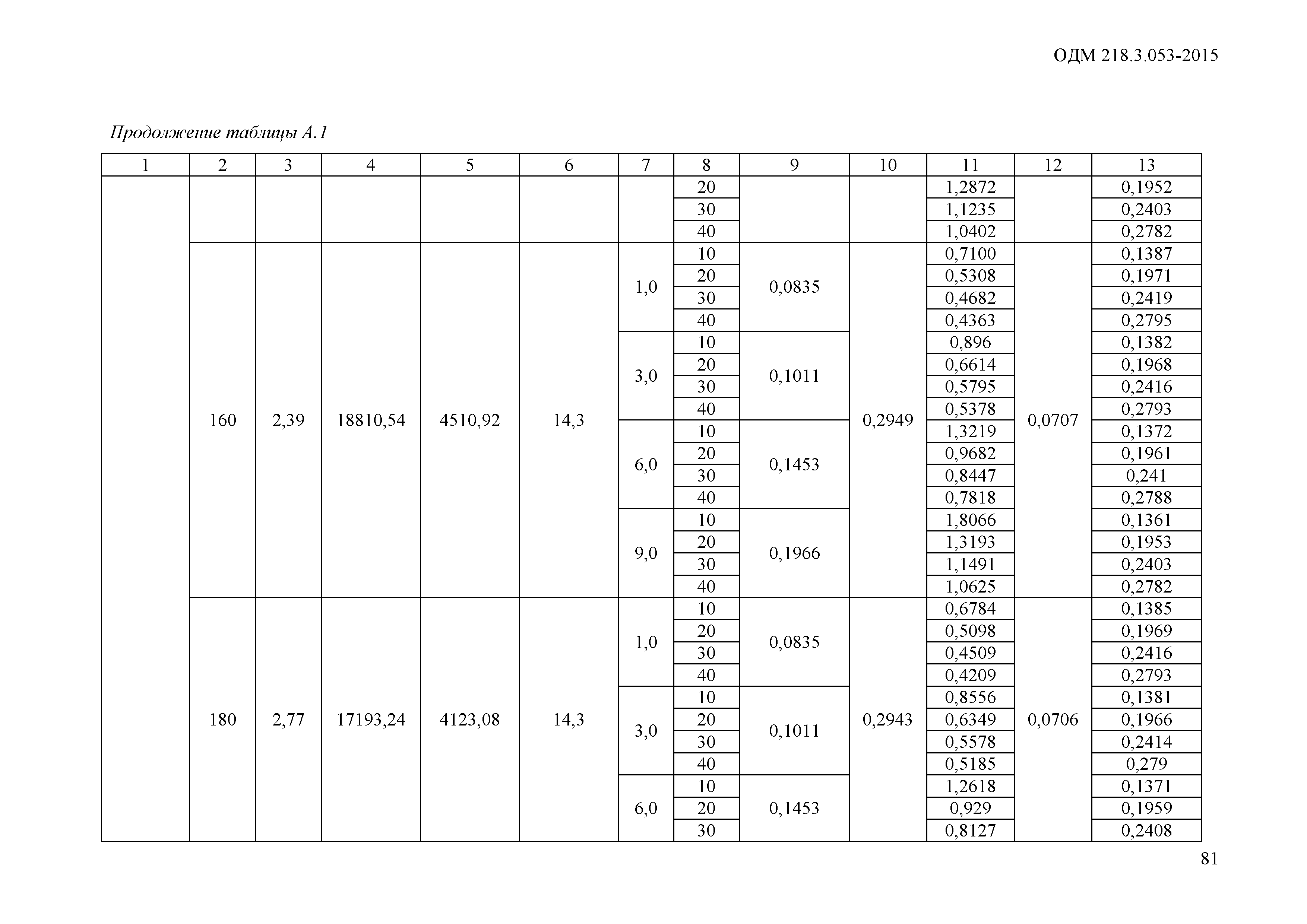 ОДМ 218.3.053-2015