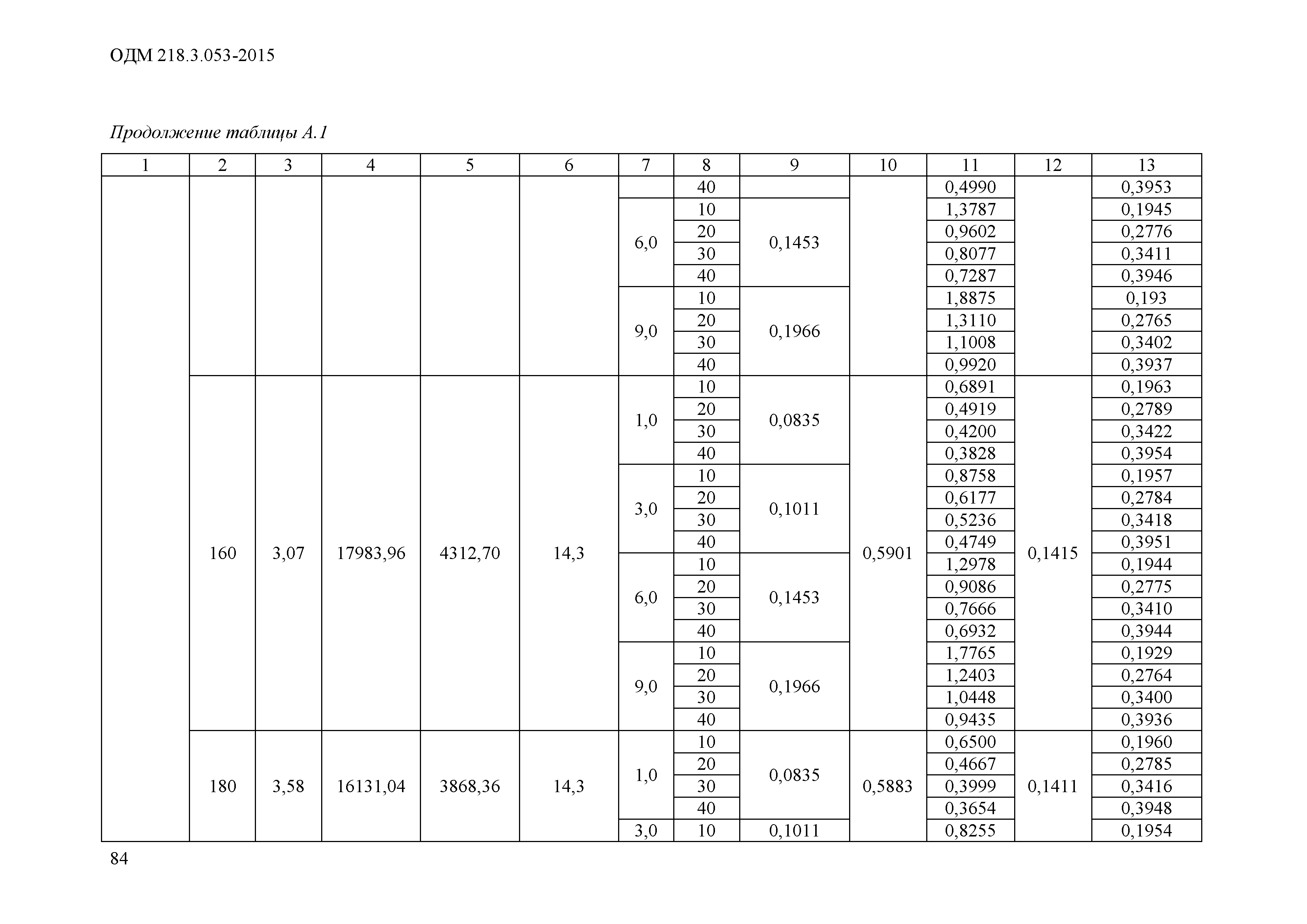 ОДМ 218.3.053-2015