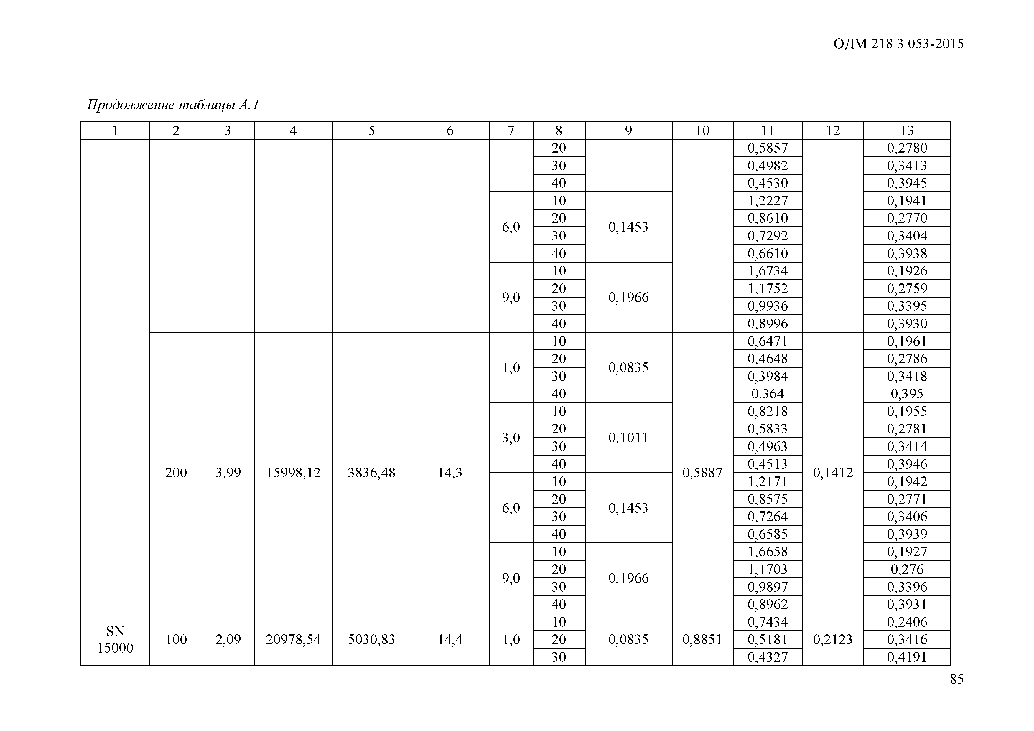 ОДМ 218.3.053-2015