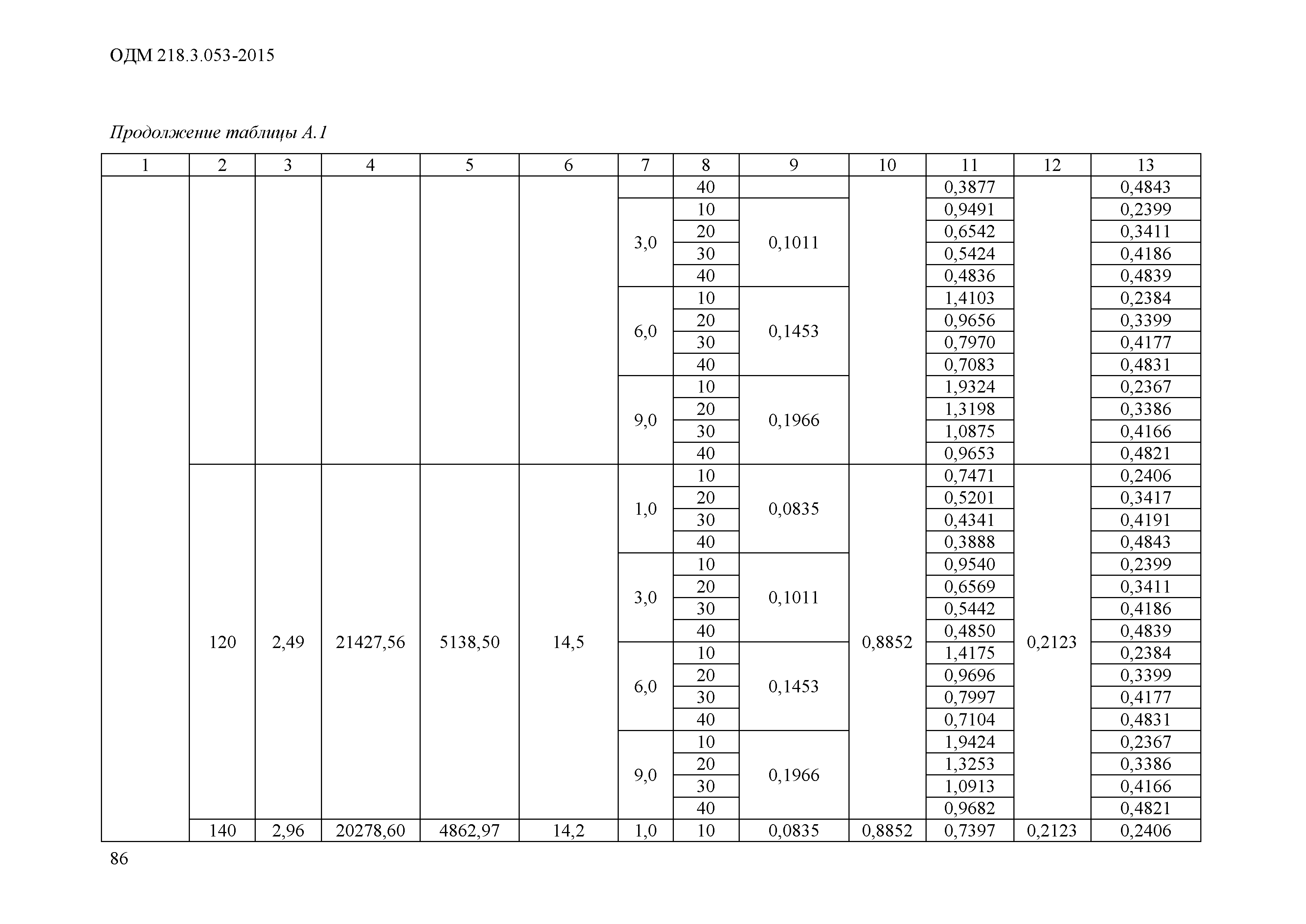 ОДМ 218.3.053-2015