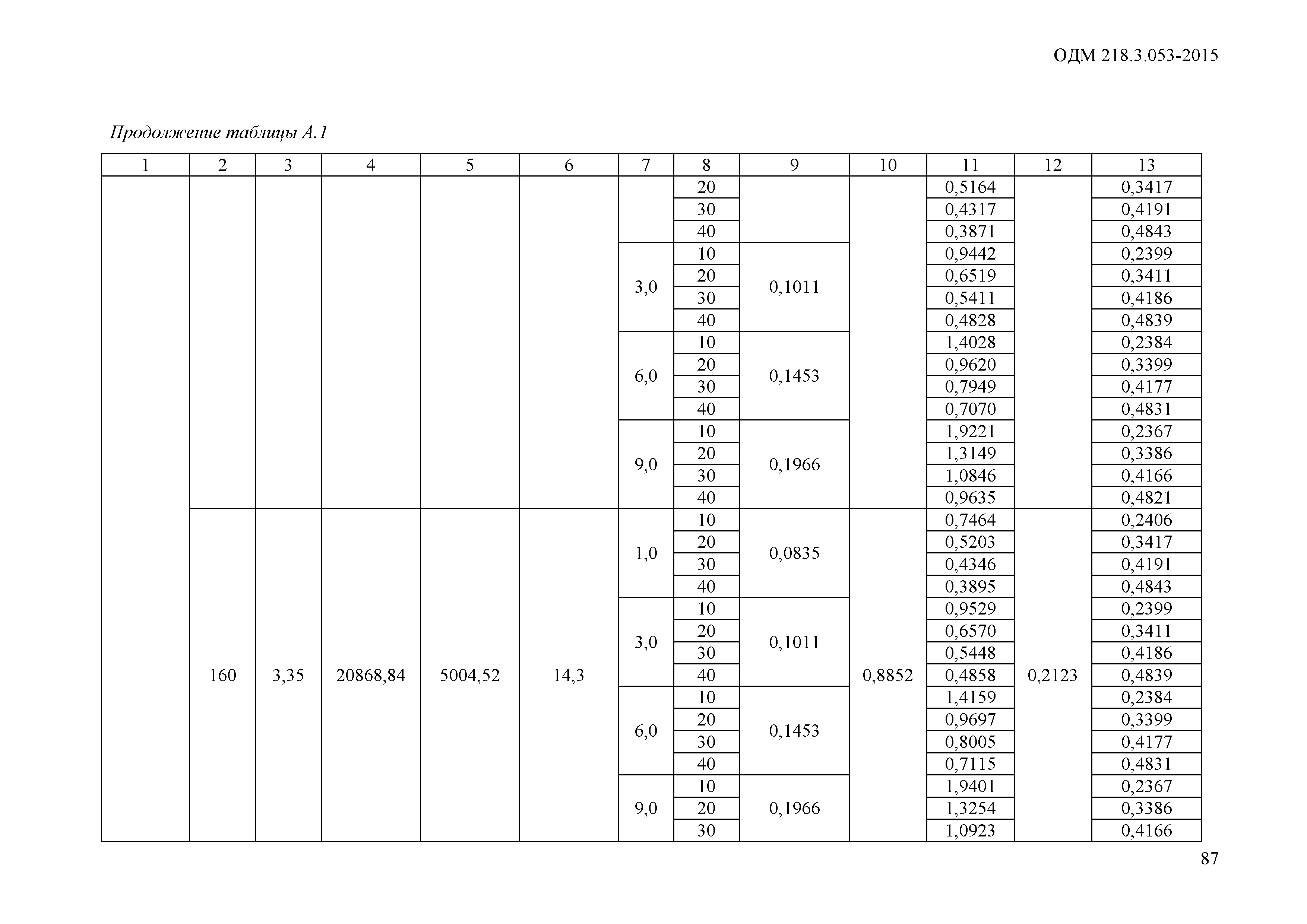 ОДМ 218.3.053-2015