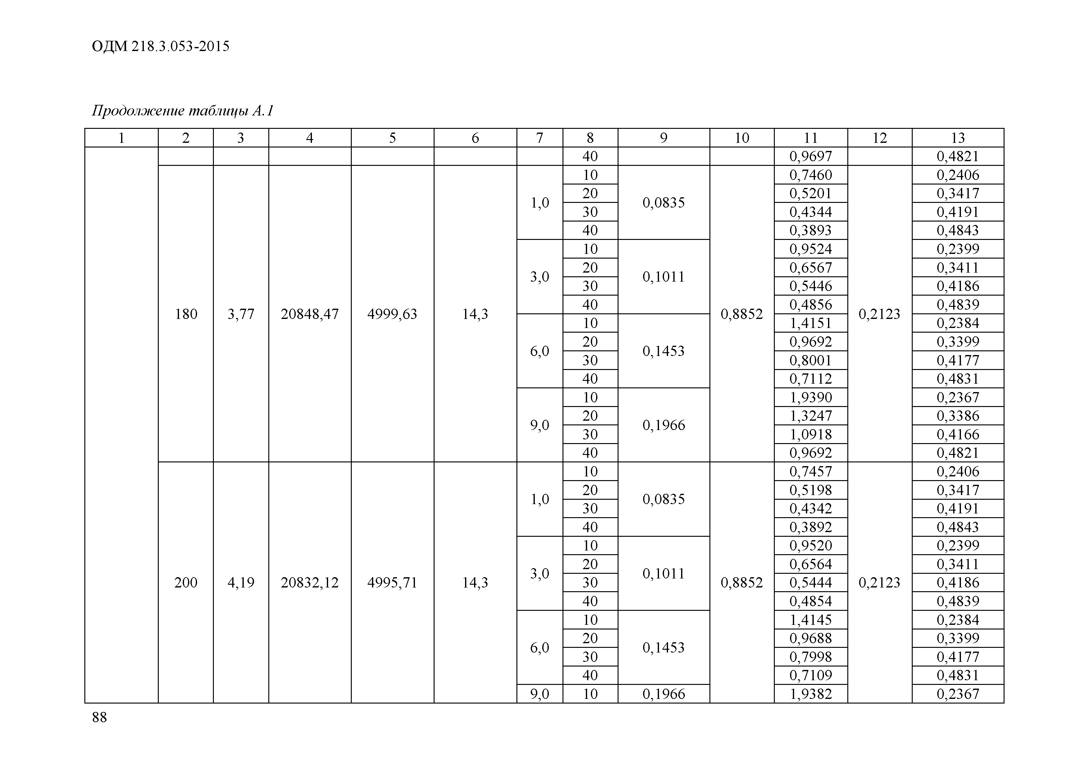 ОДМ 218.3.053-2015