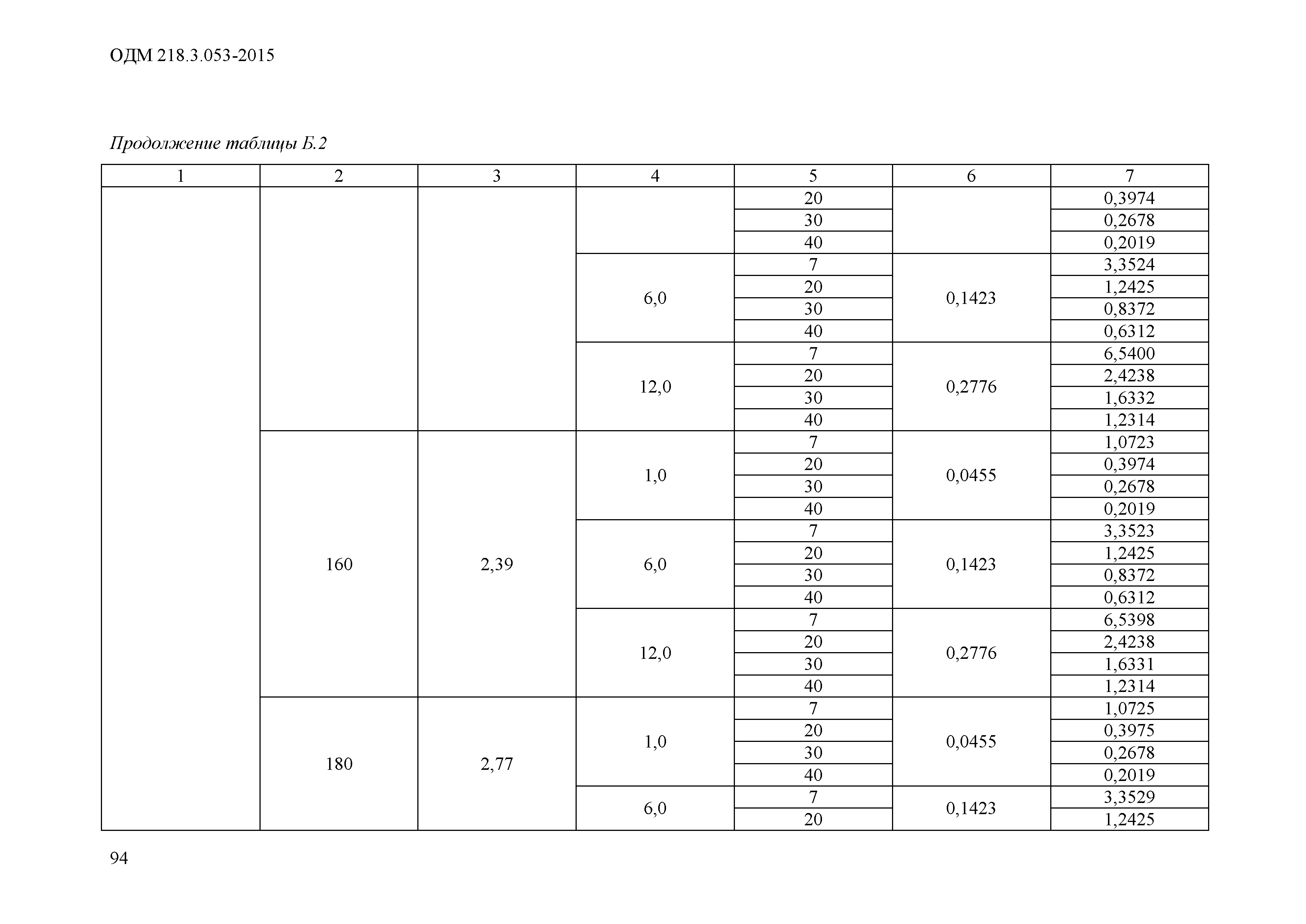 ОДМ 218.3.053-2015