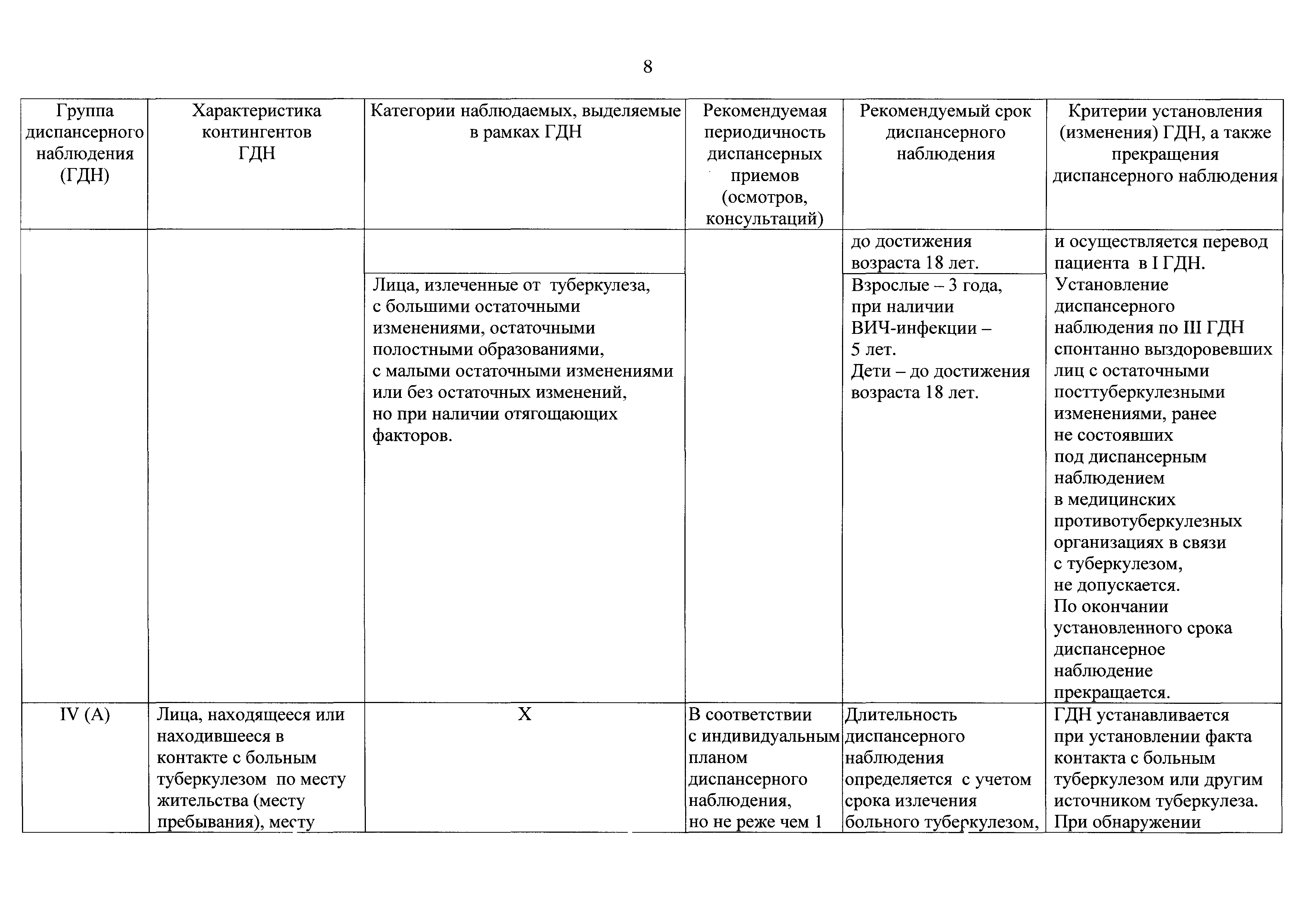 Сроки диспансерного учета. Группы диспансерного наблюдения при туберкулезе. Группы учета при туберкулезе. Журнал учета группы риска по туберкулезу. Группы дисапнсерного наблления туб.