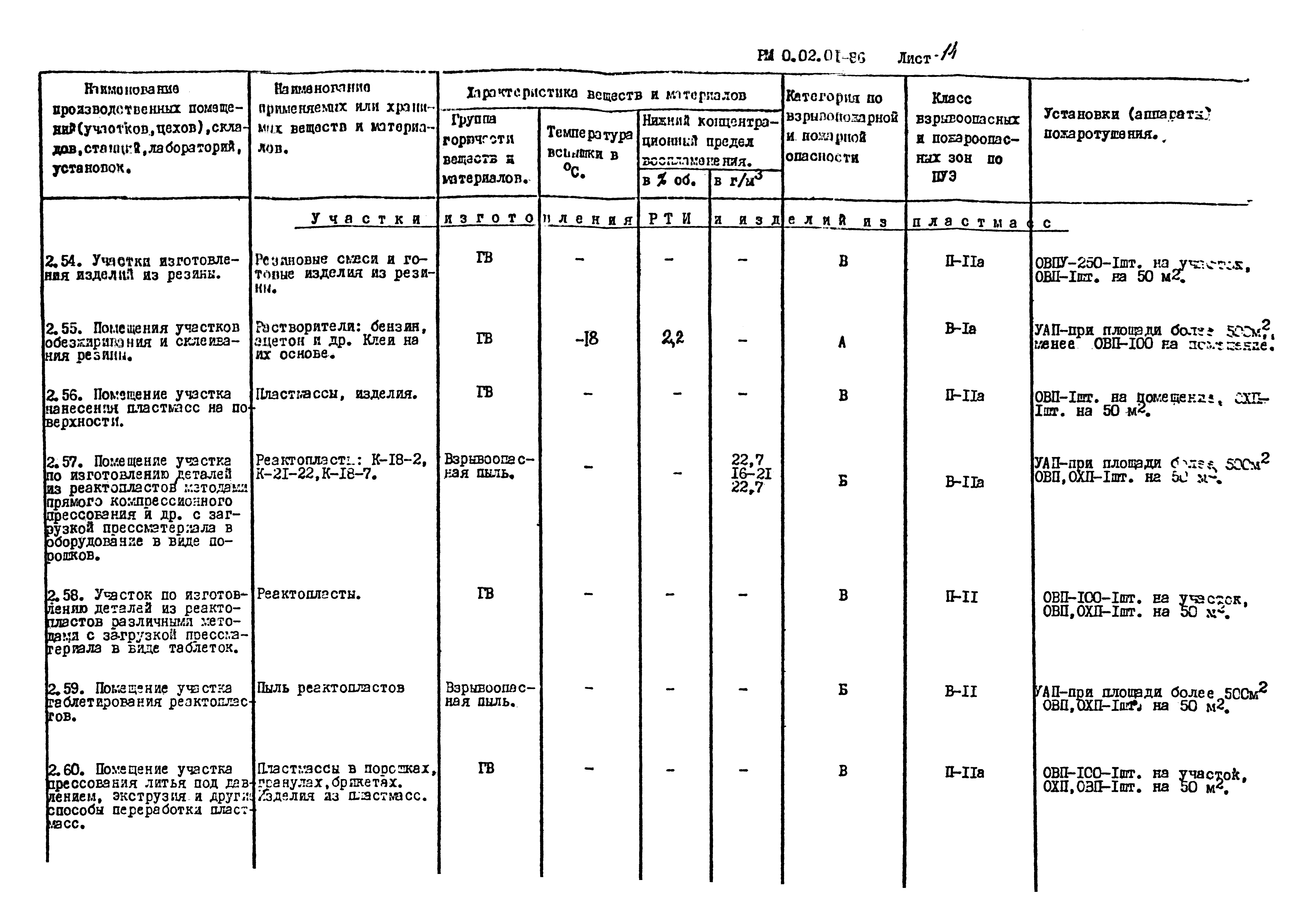 РМ 0.02.01-86