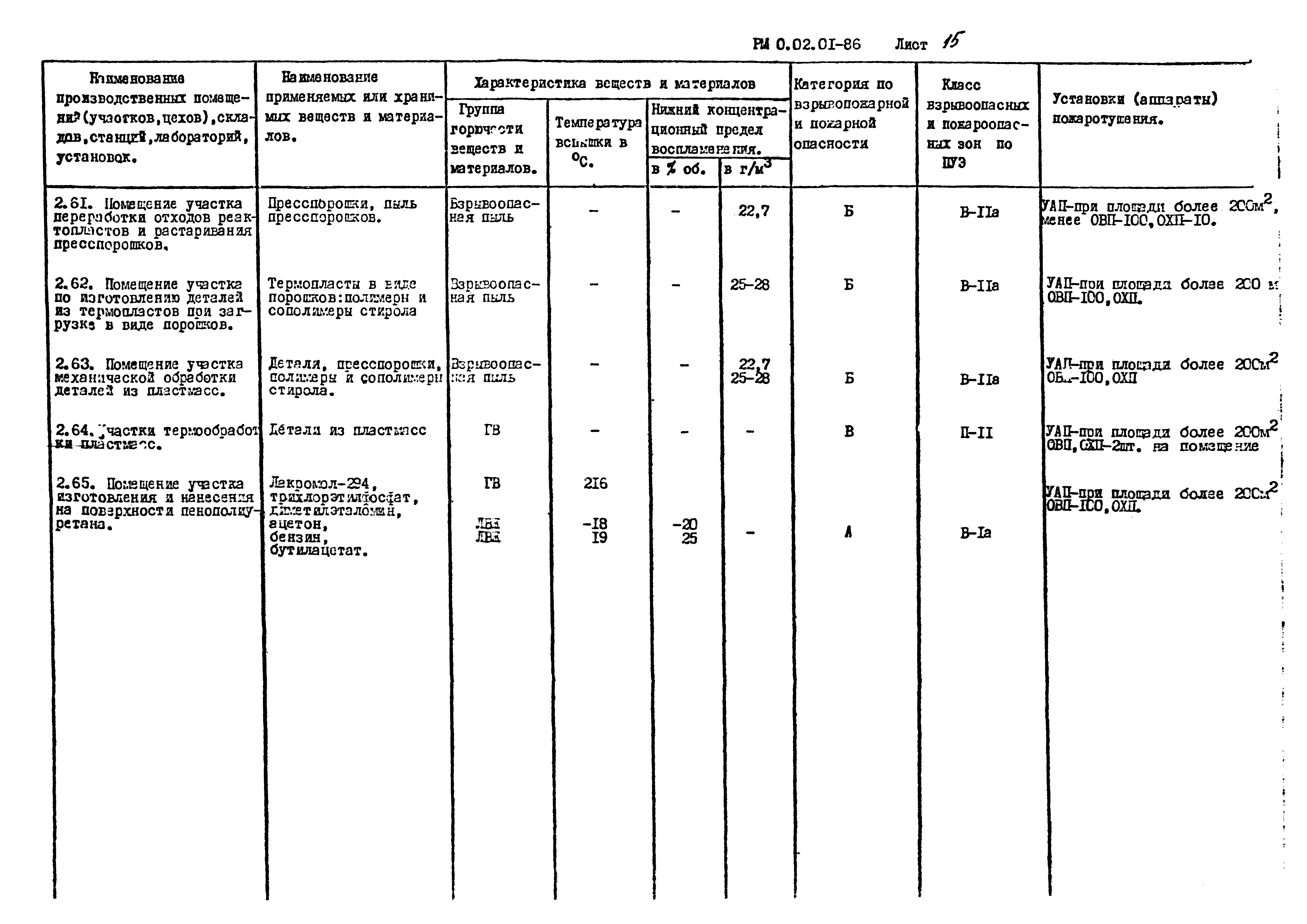 РМ 0.02.01-86