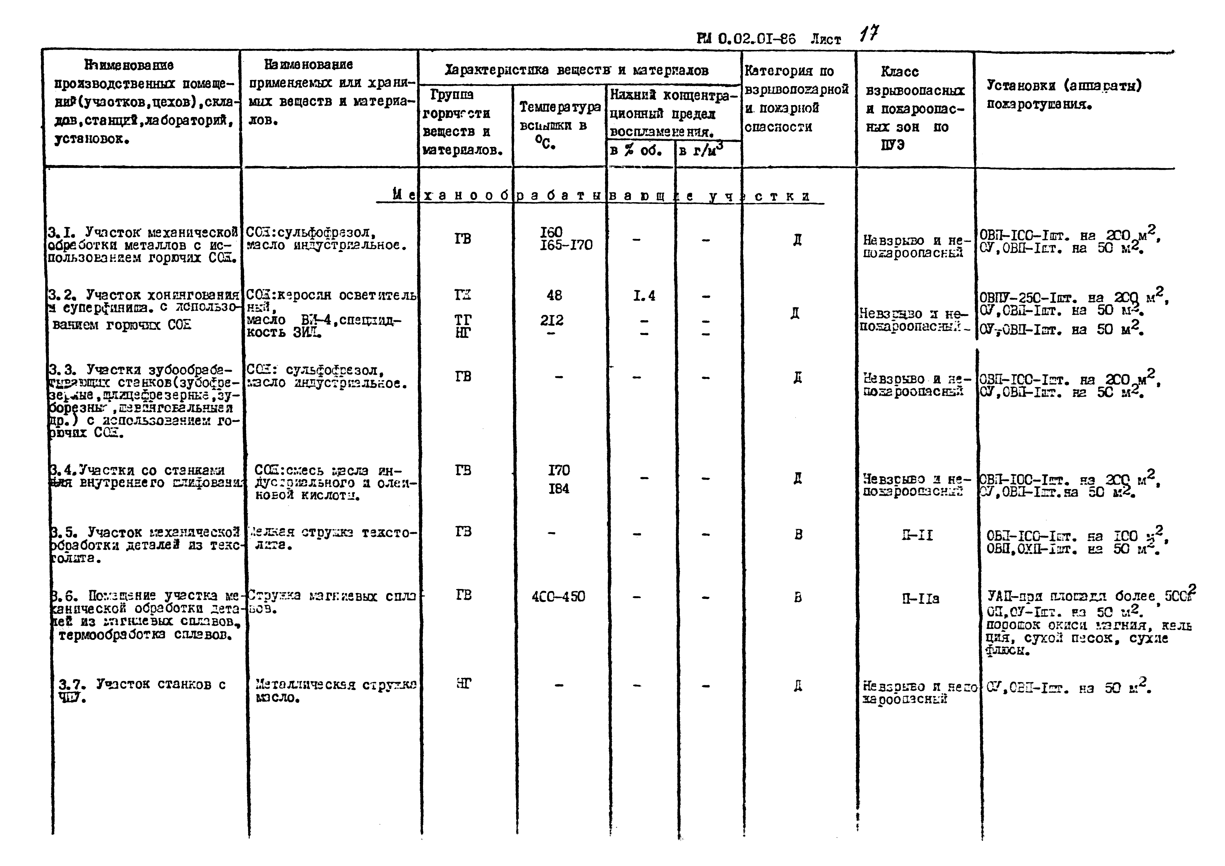 РМ 0.02.01-86