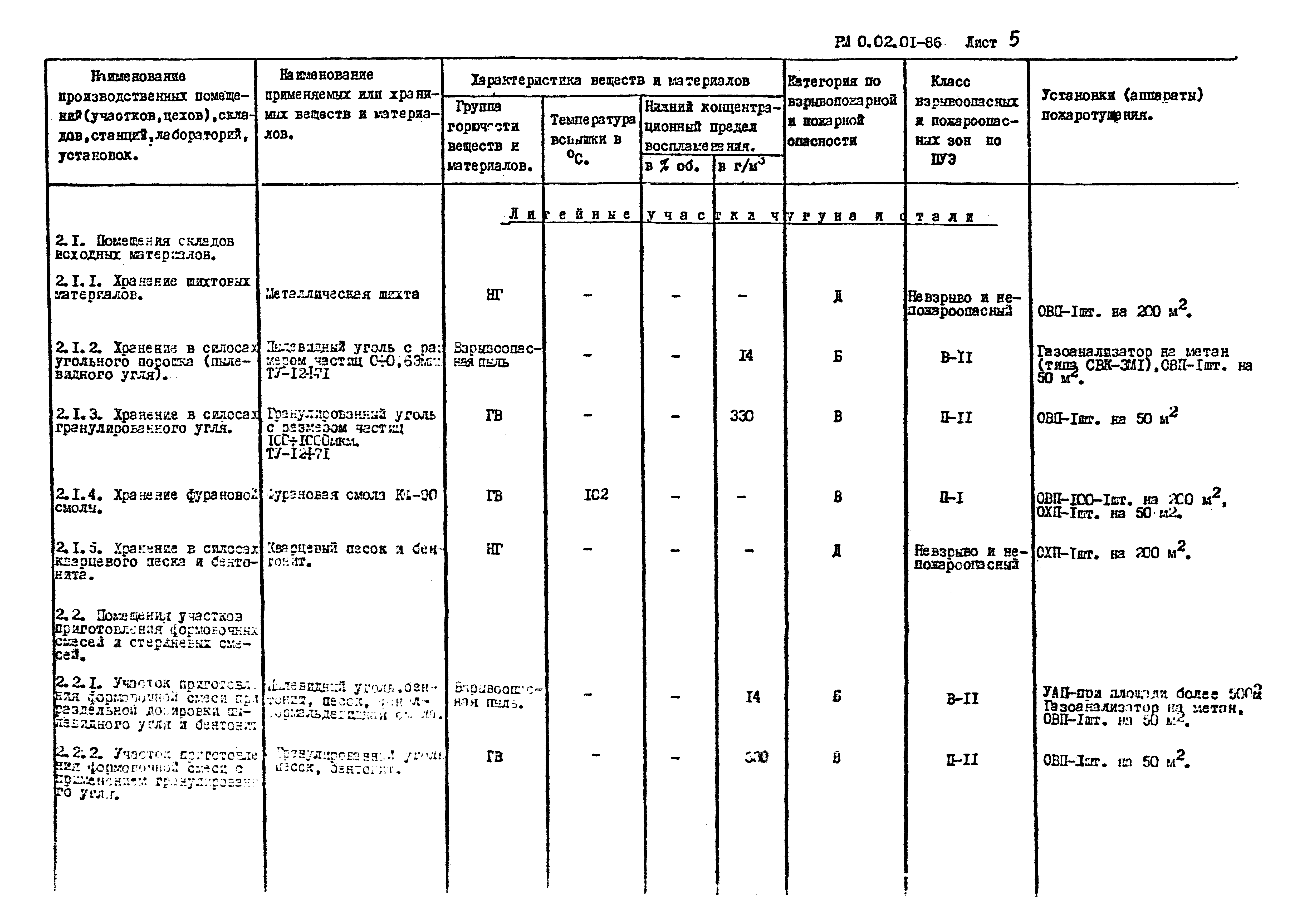 РМ 0.02.01-86