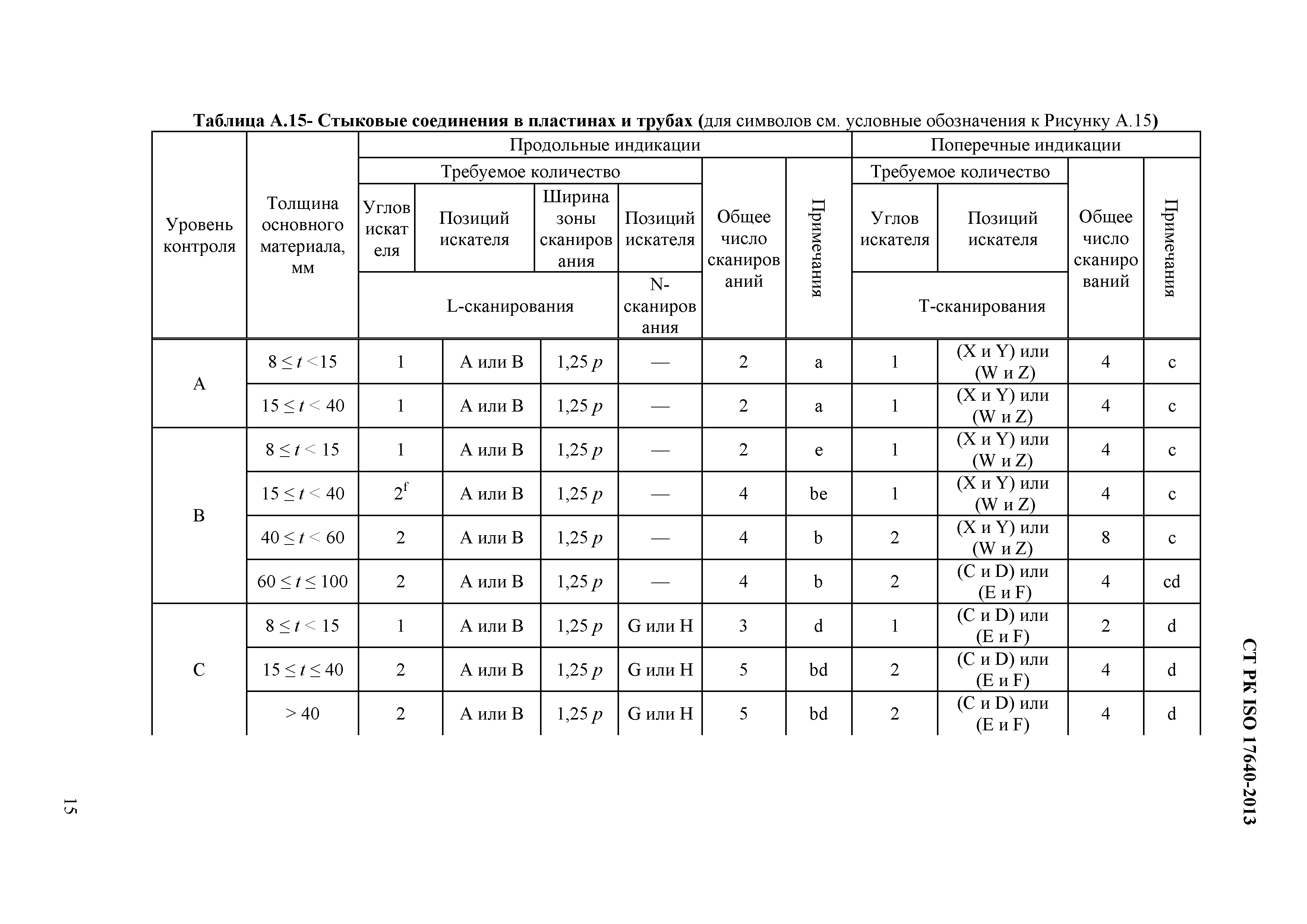 СТ РК ISO 17640-2013