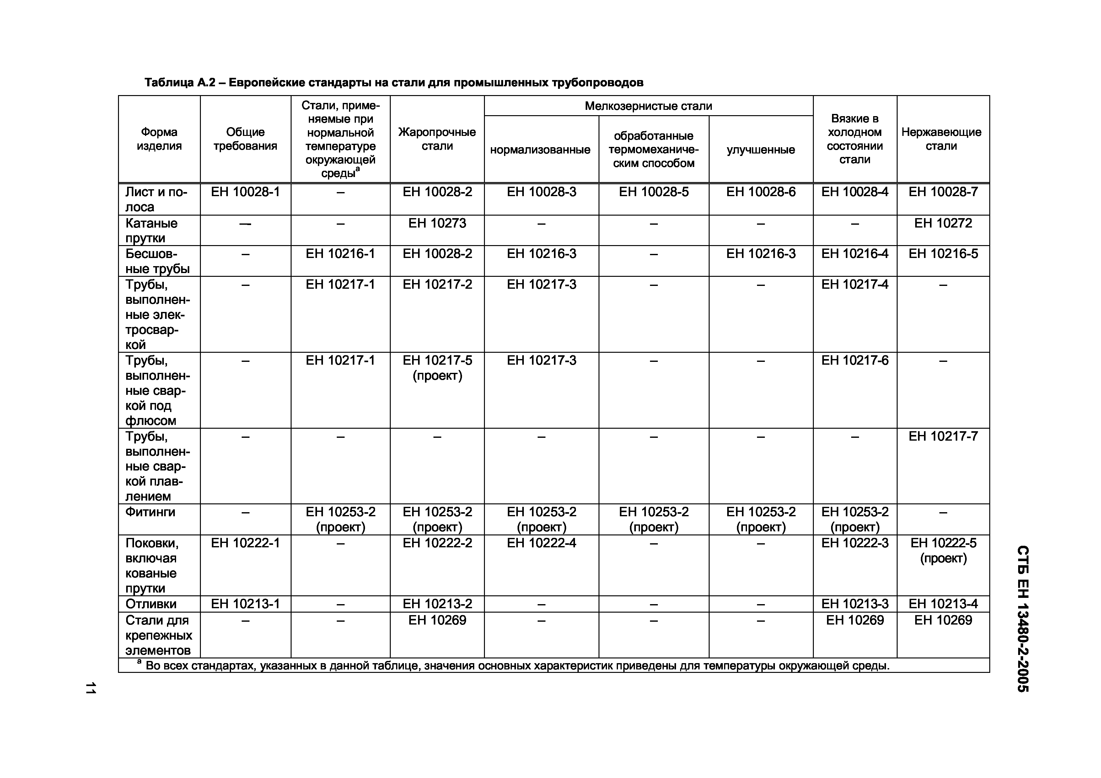 СТБ ЕН 13480-2-2005