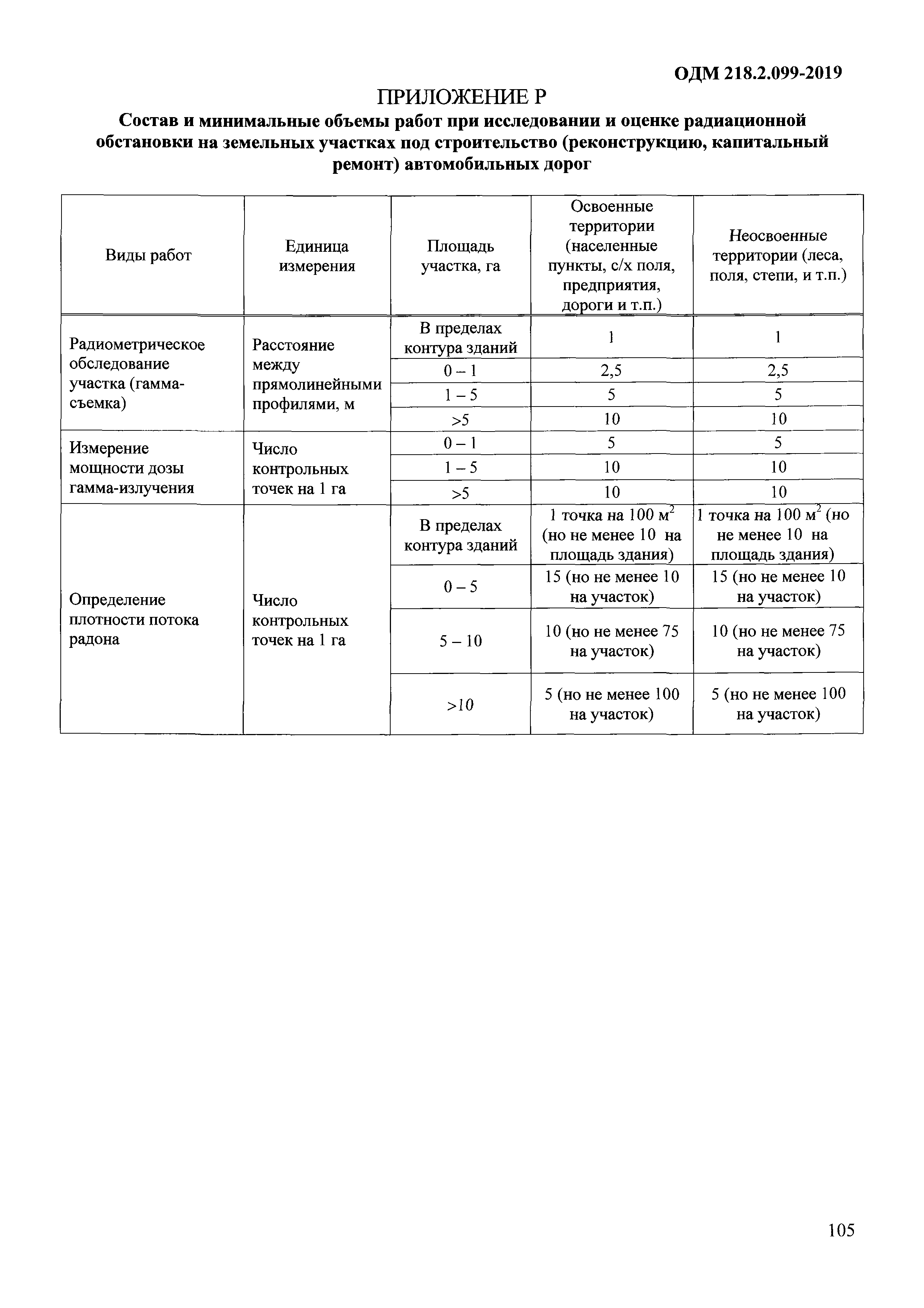 ОДМ 218.2.099-2019