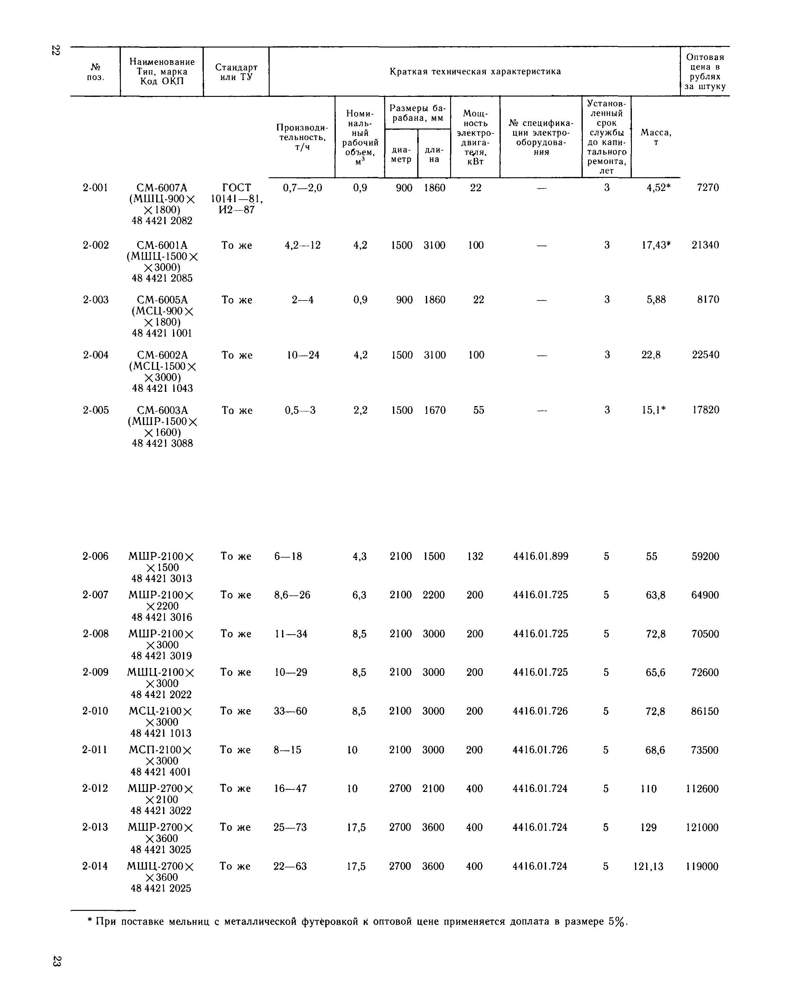 Прейскурант 22-02