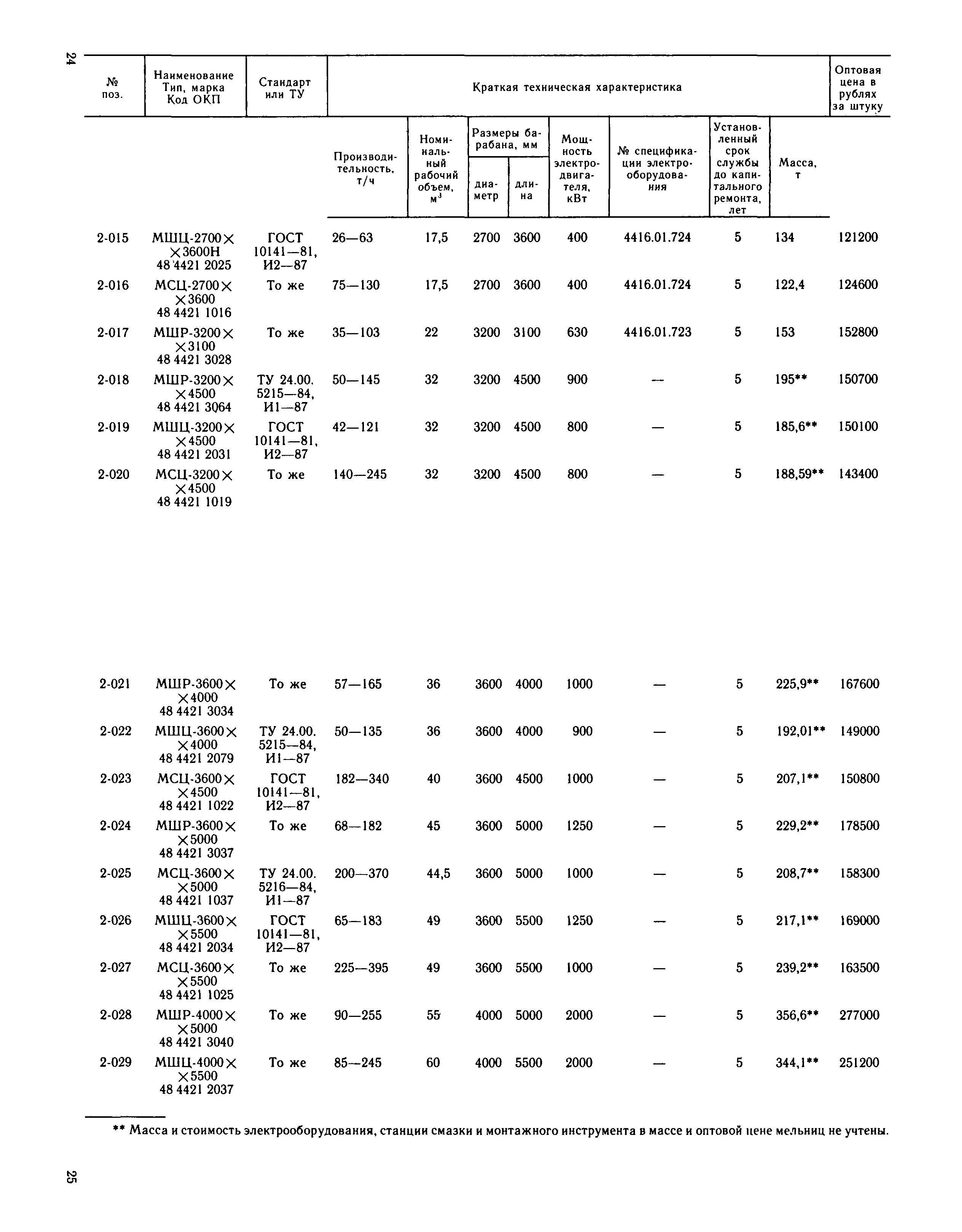 Прейскурант 22-02