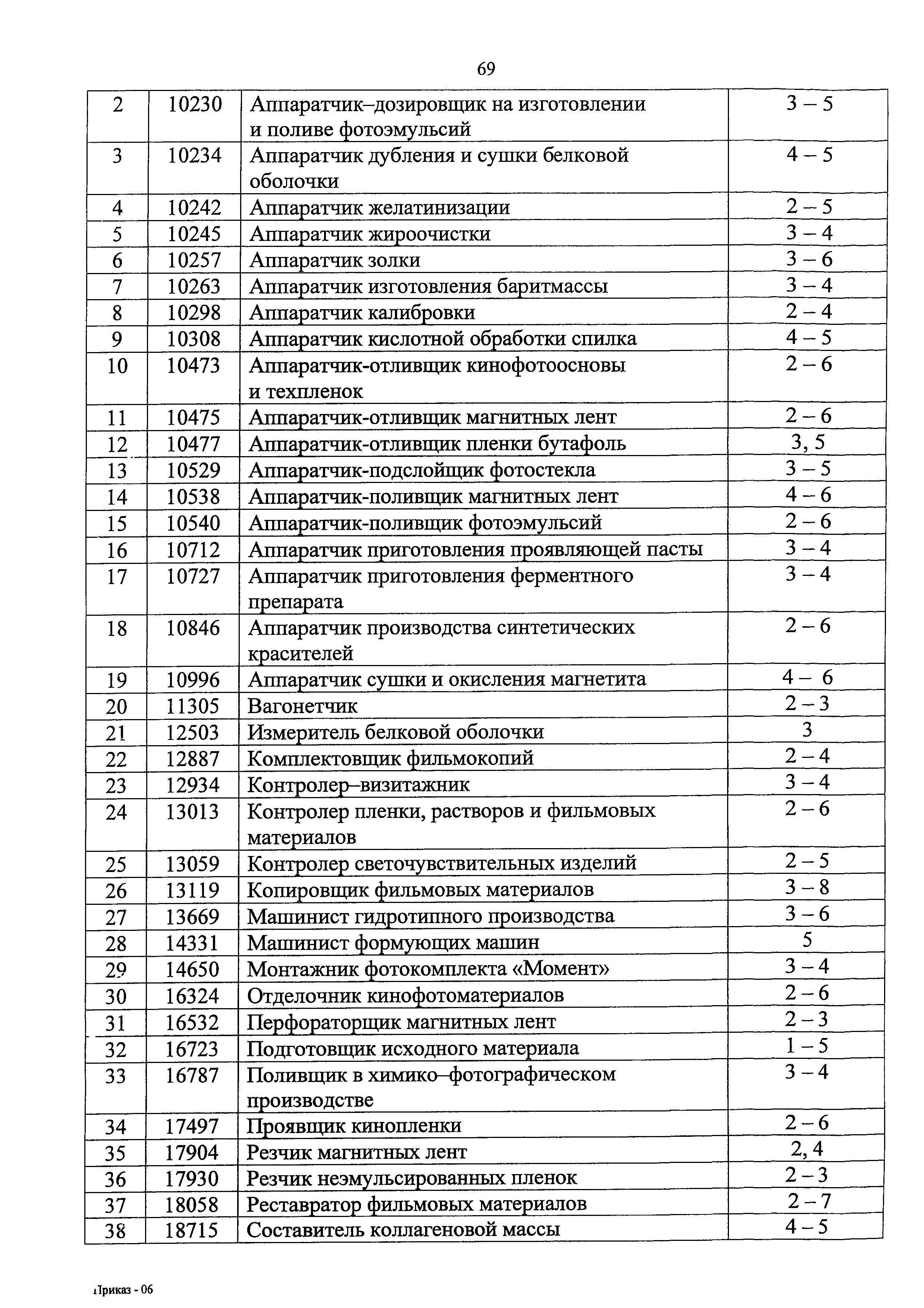 Перечень рабочих профессий