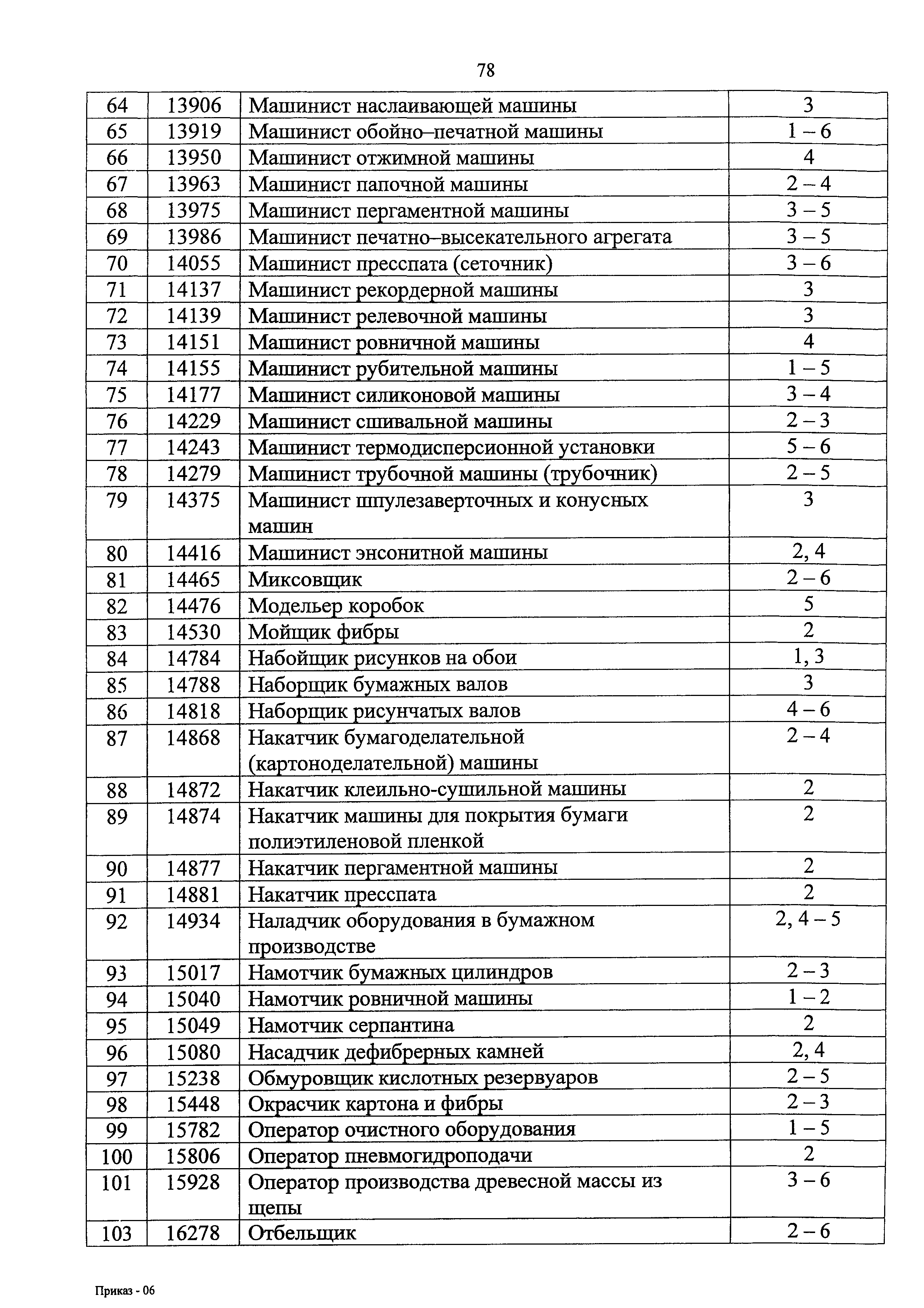отделочные специальности перечень. строительные рабочие перечень. таблица амортизации оборудования. список реестров должностей. профессии список 2.