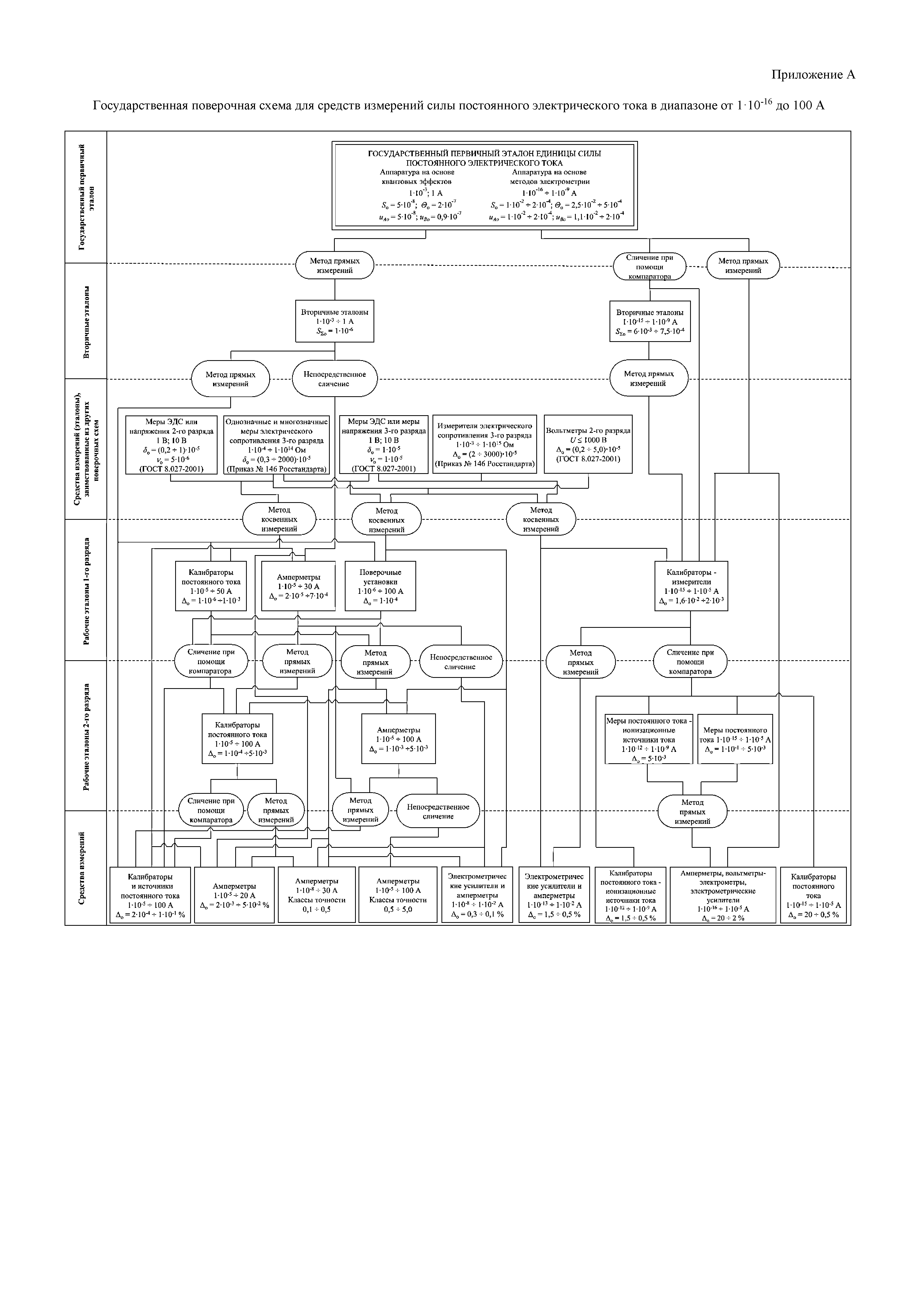 Государственная поверочной схемы измерения давления. Поверочная схема для средств измерений силы. Поверочная схема силы постоянного электрического тока. Поверочная схема для электрических средств измерений. Государственная поверочная схема для средств измерений.