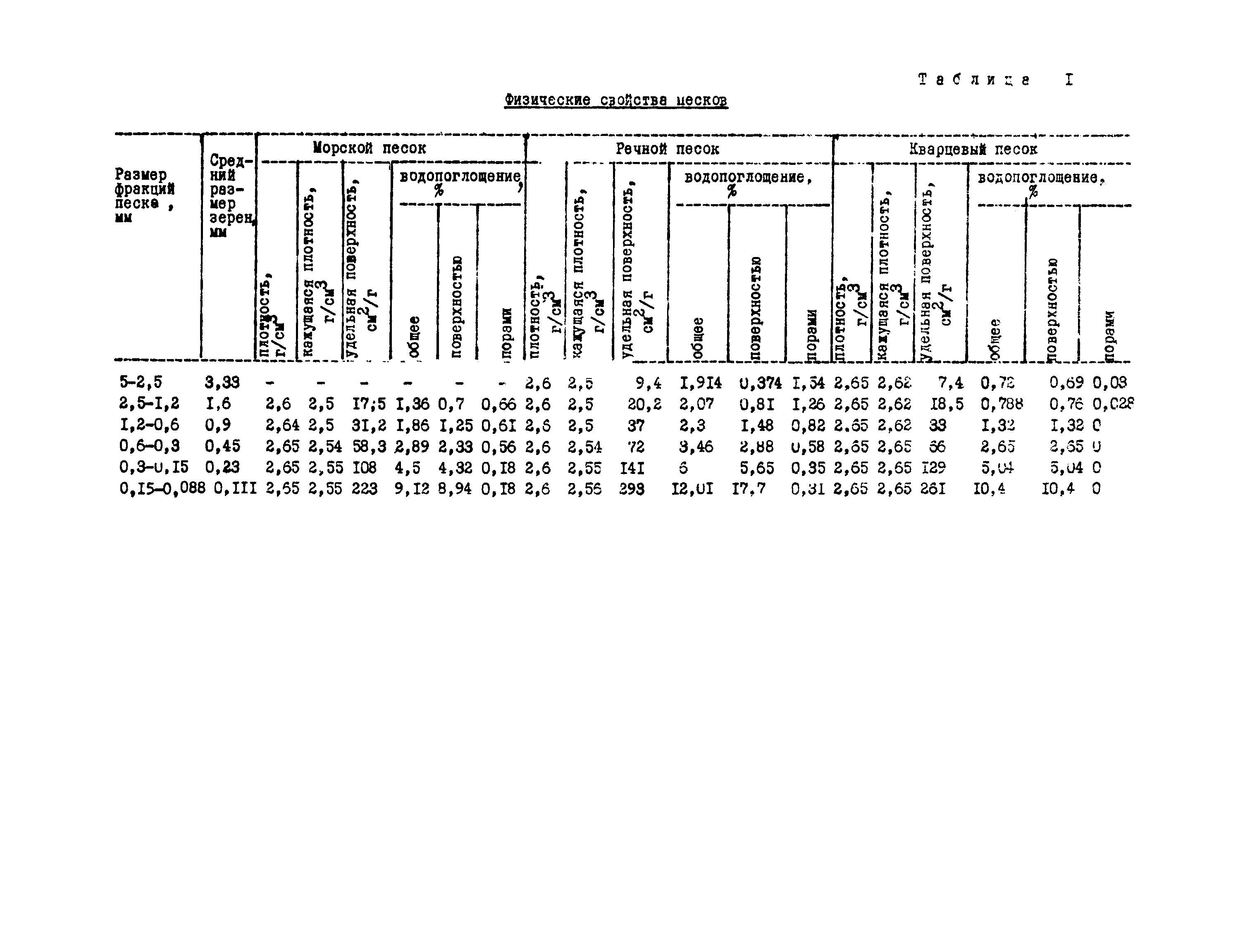 ВСН 261-77/ММСС СССР