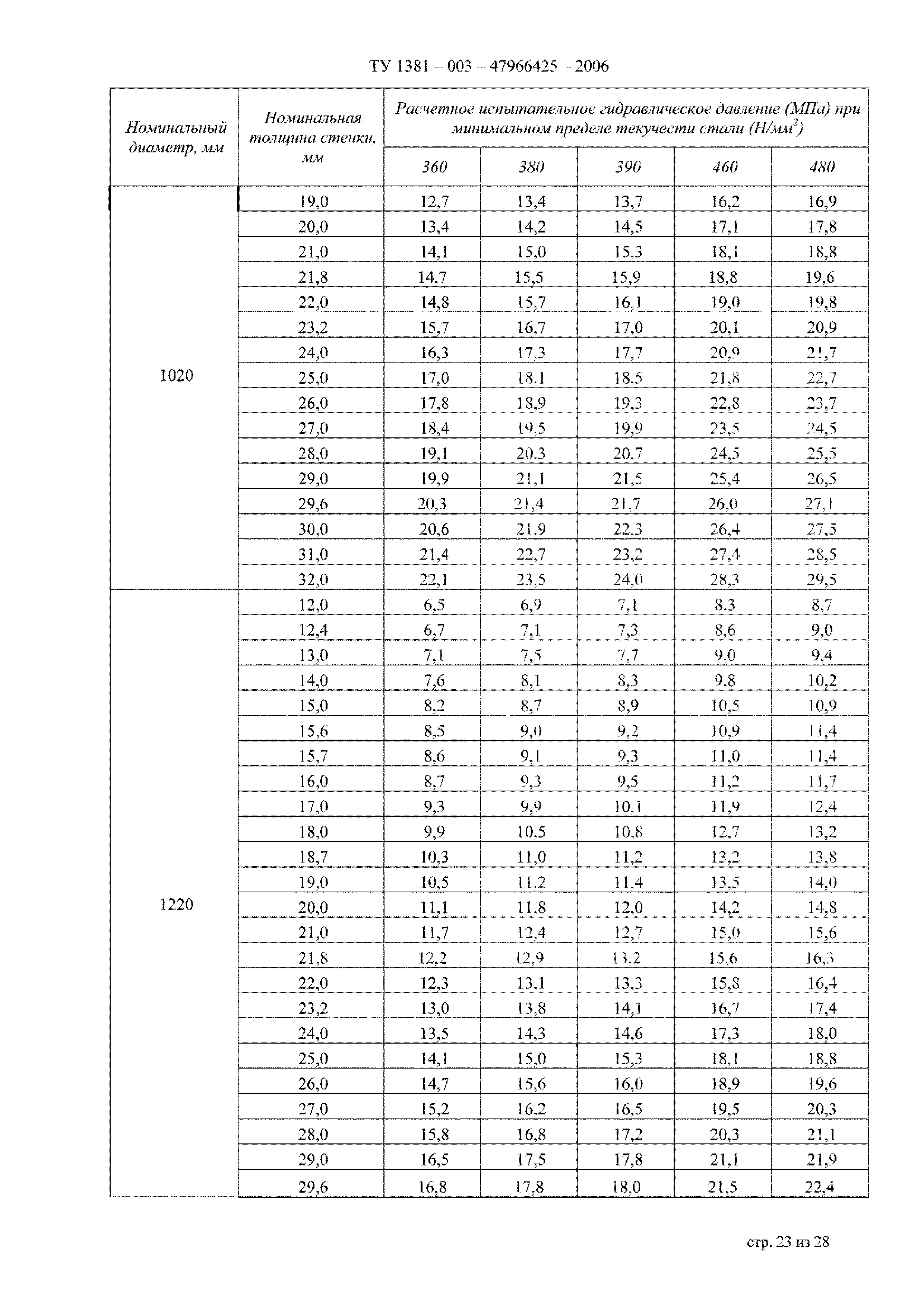 ТУ 1381-003-47966425-2006