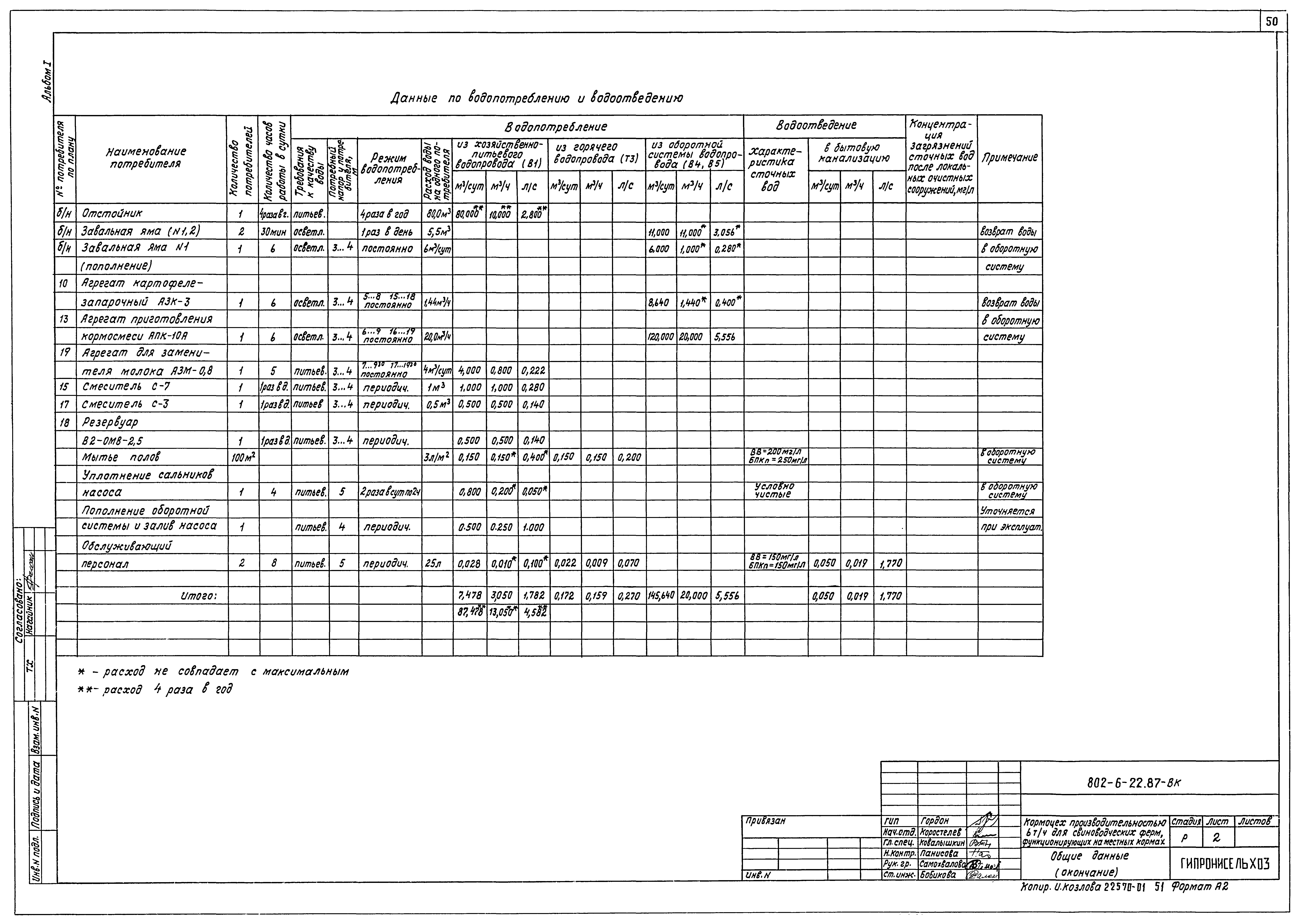 Типовой проект 802-6-22.87