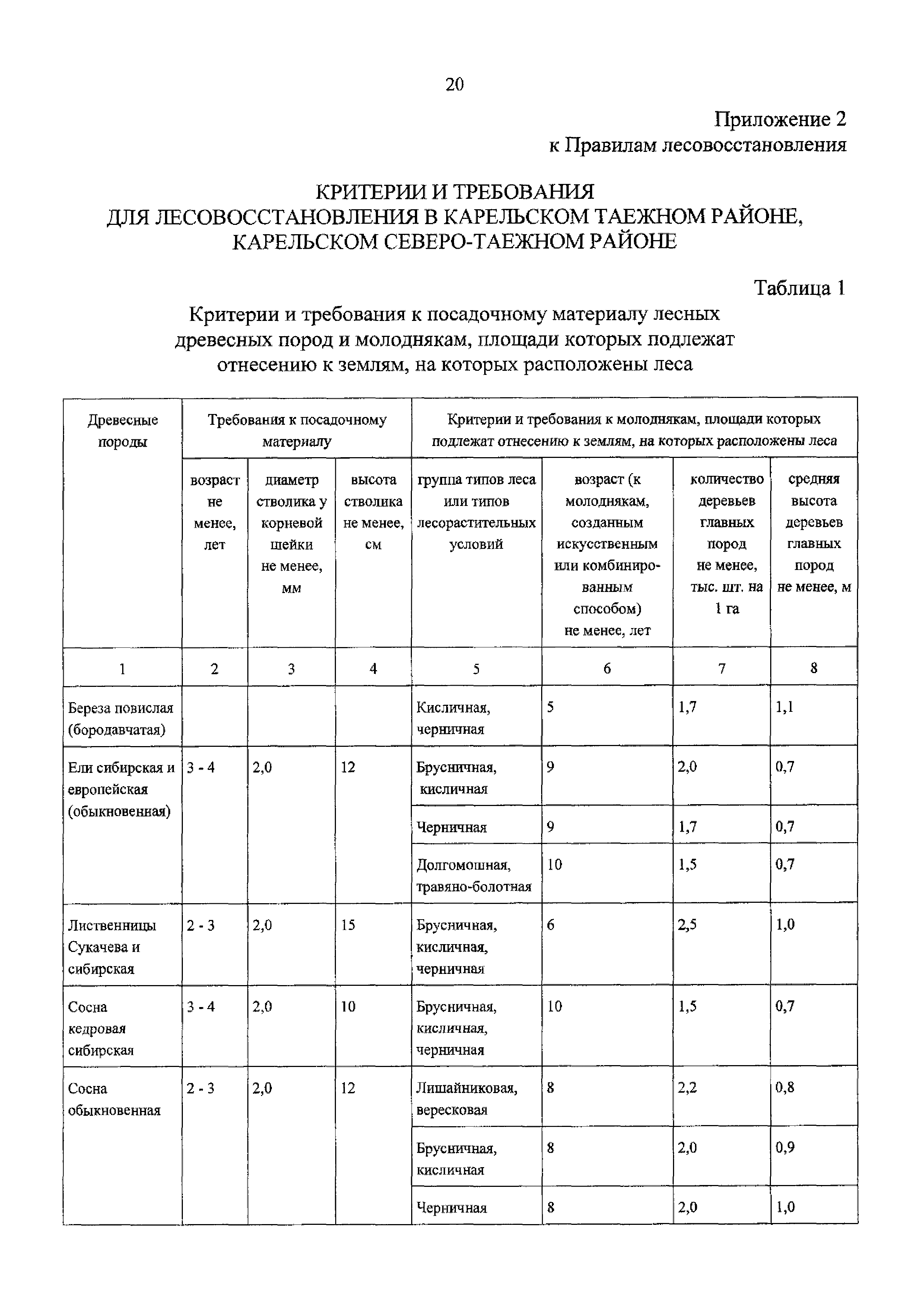 Форма проекта лесовосстановления