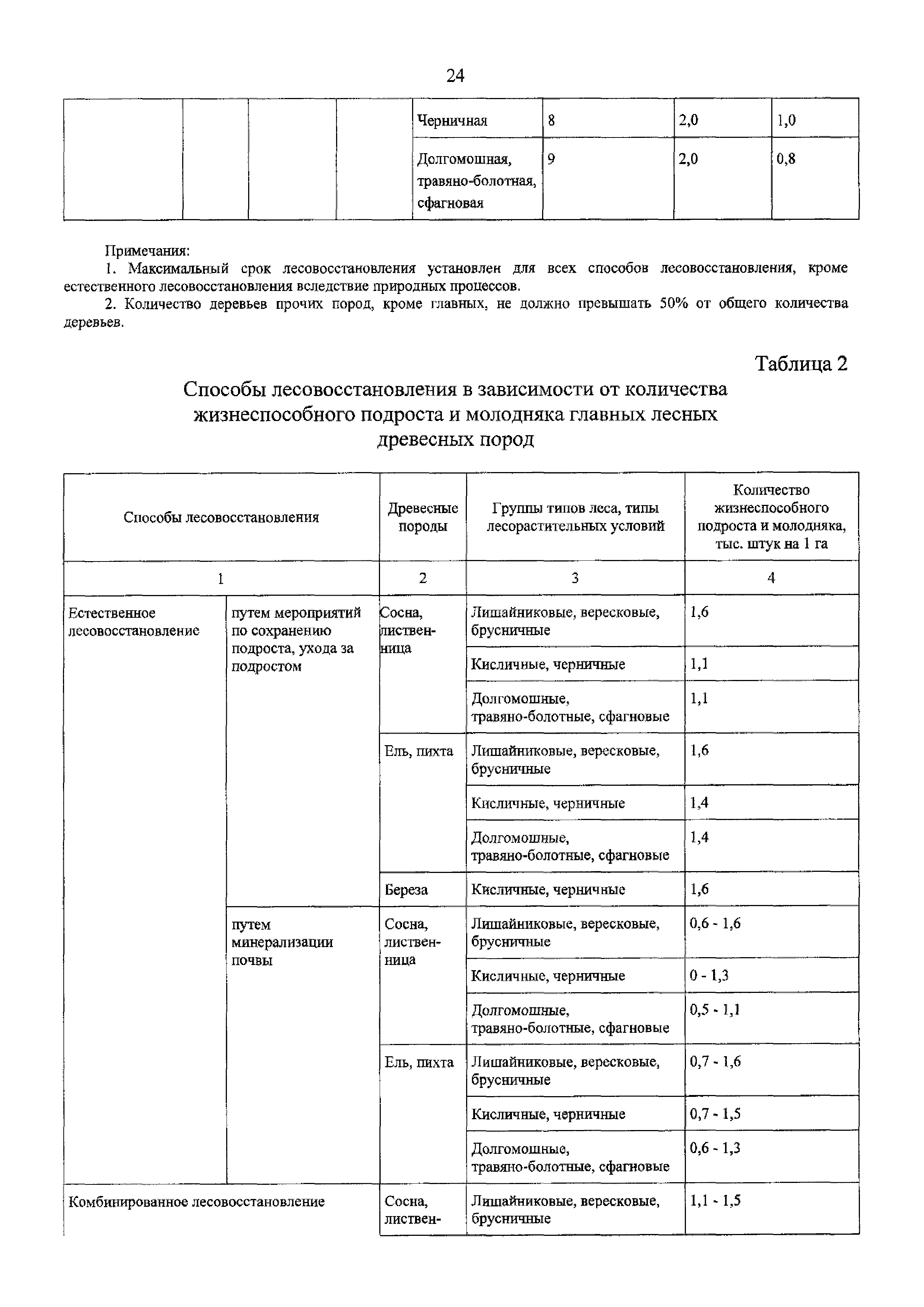 Приказ 188