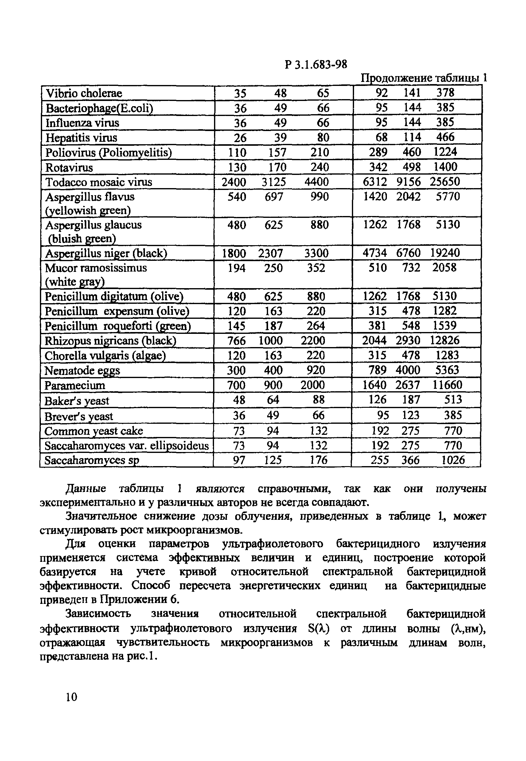 Р 3.1.683-98