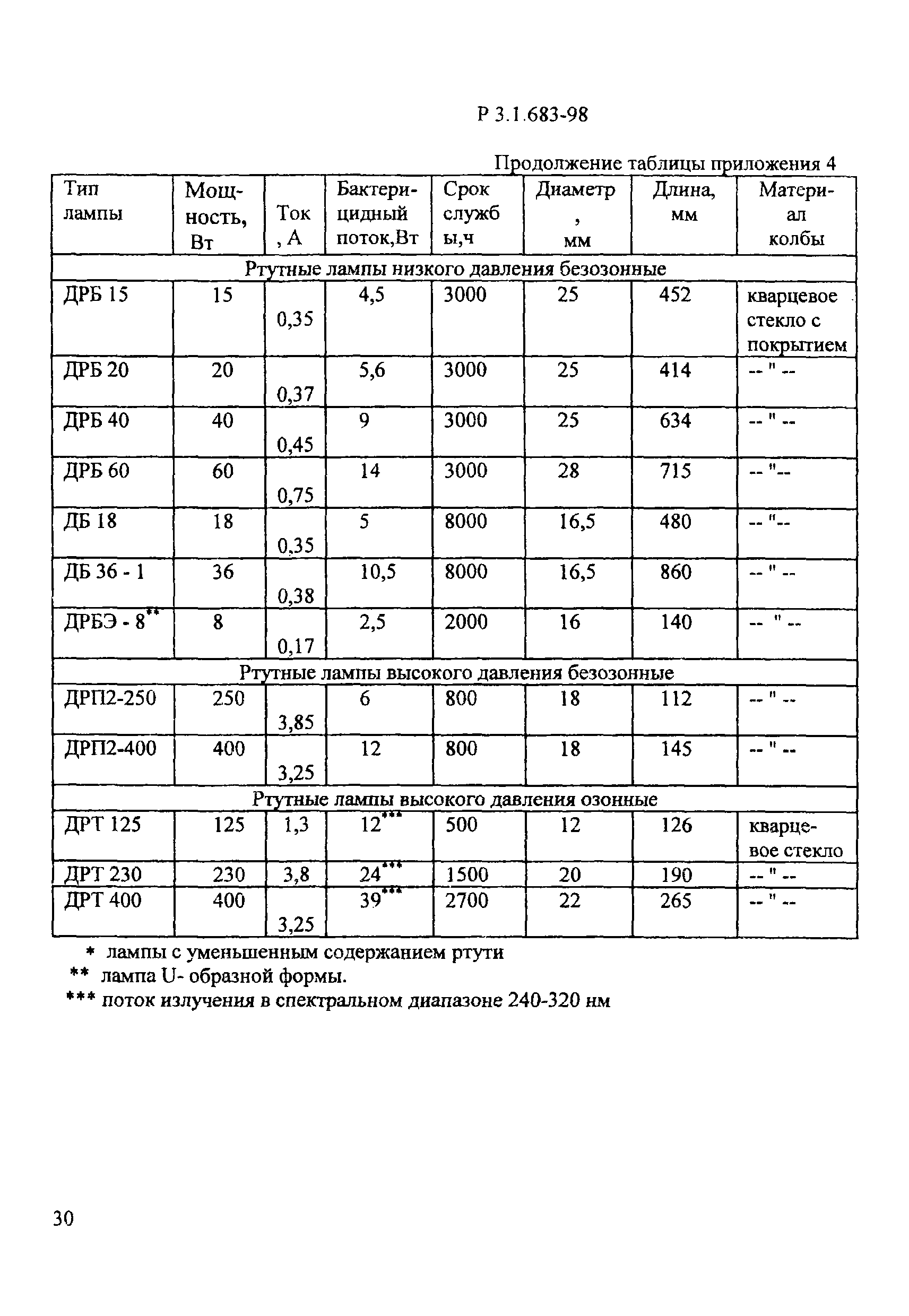 Р 3.1.683-98