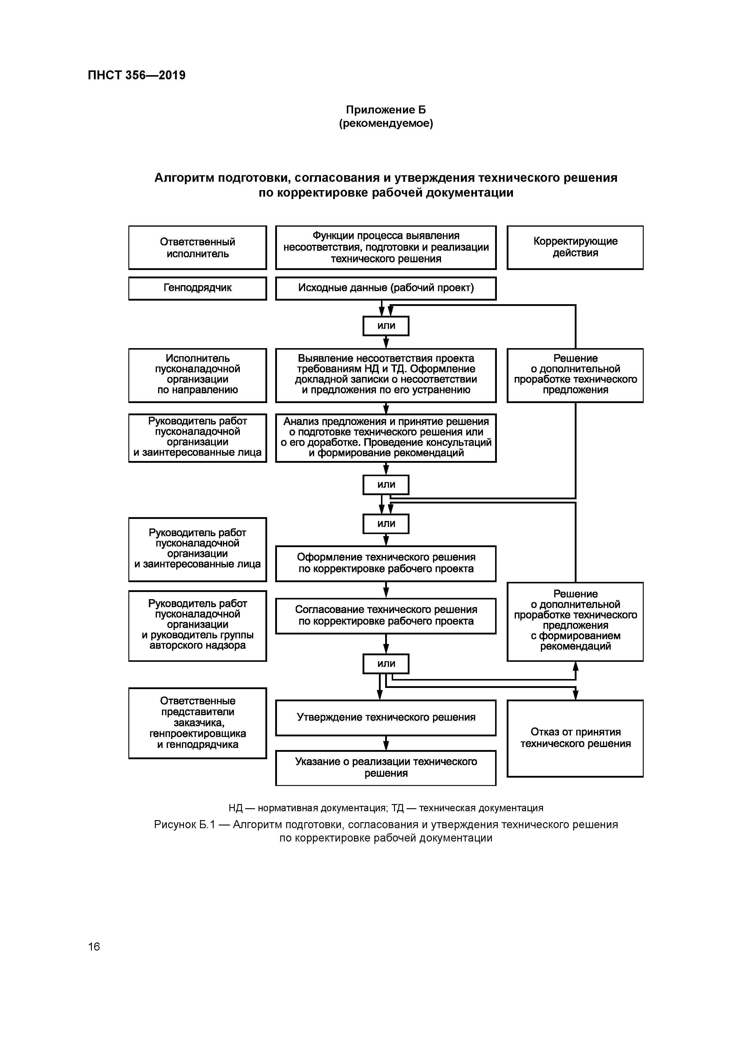 ПНСТ 356-2019