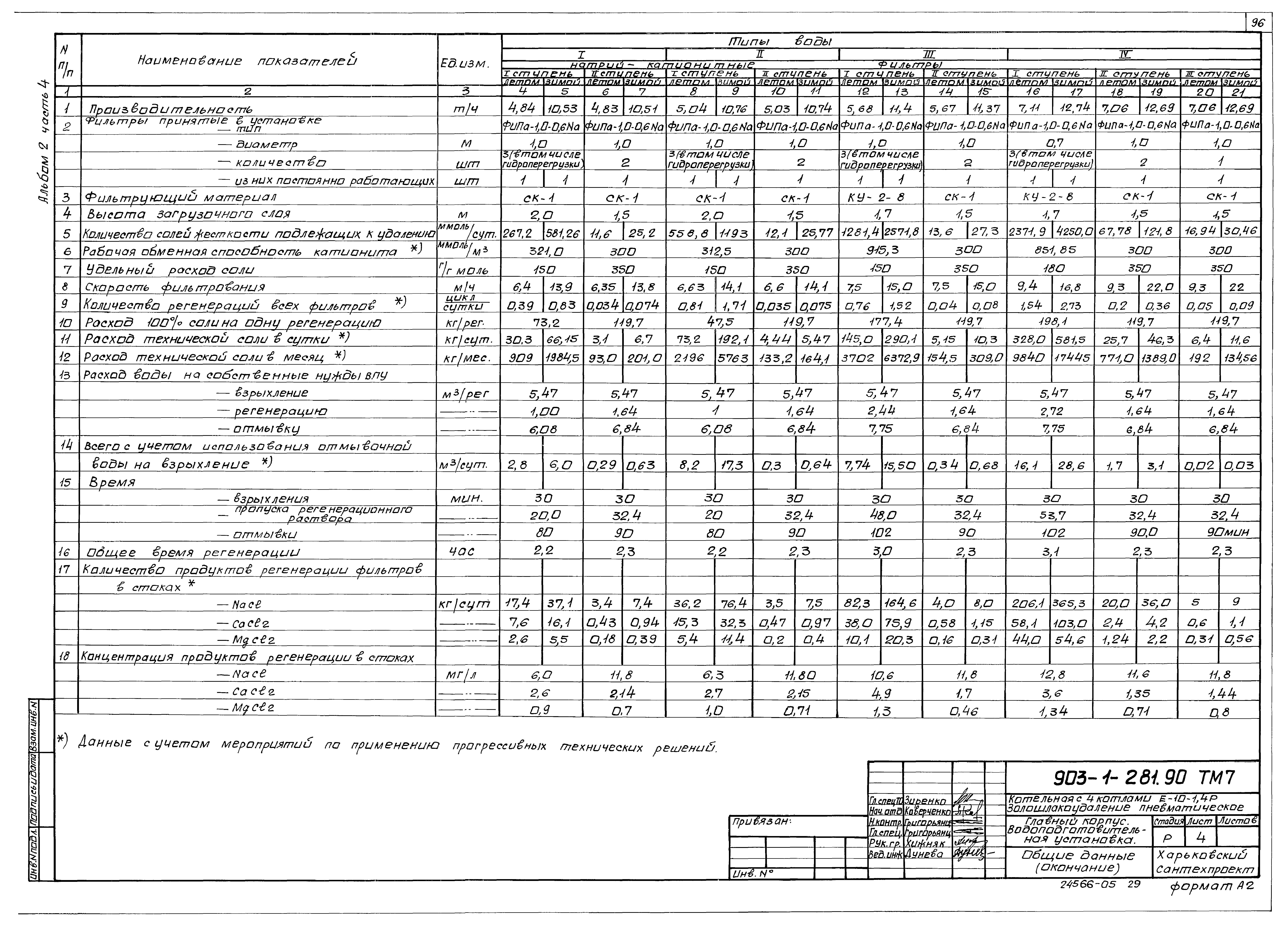 Типовой проект 903-1-281.90