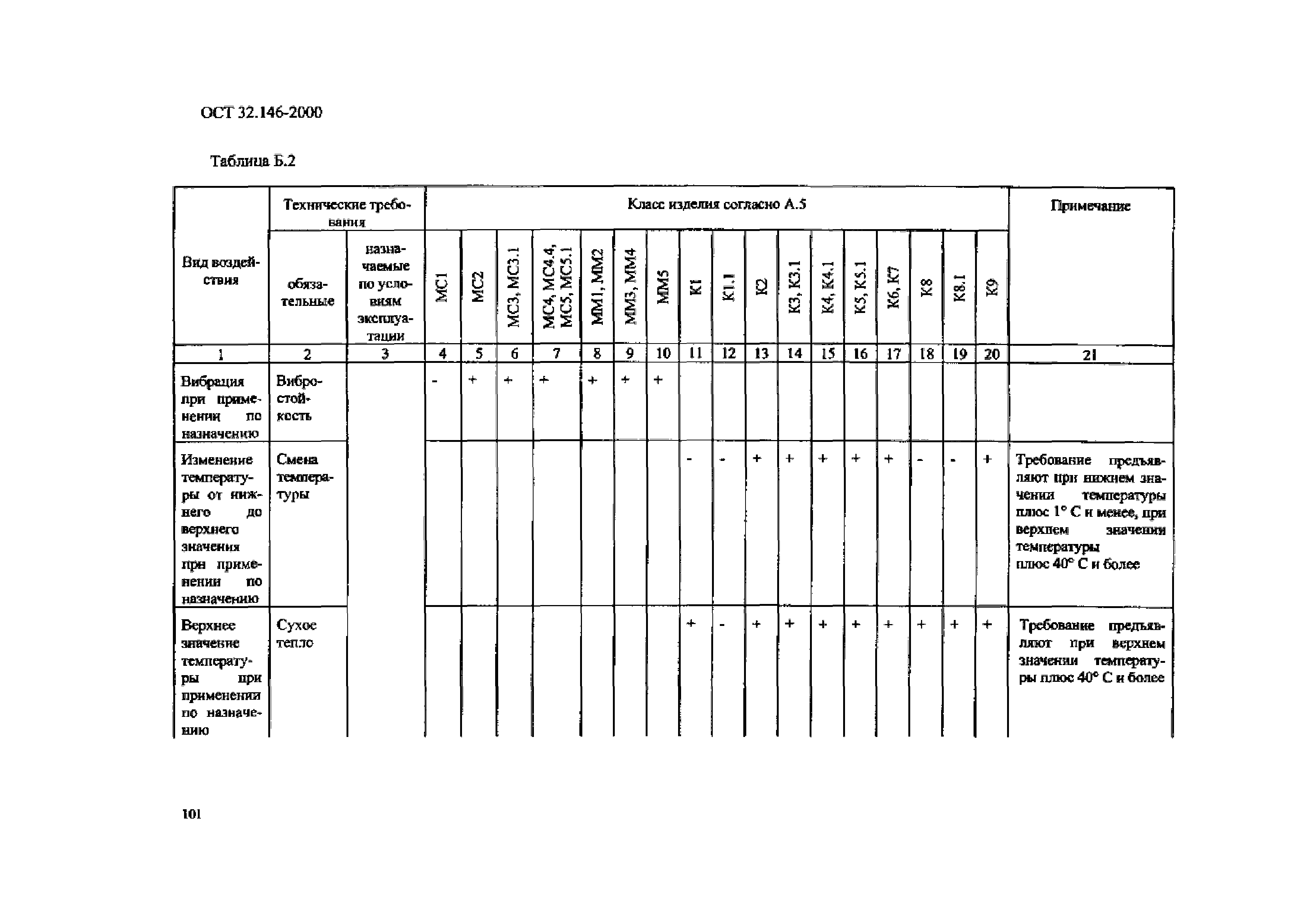 ОСТ 32.146-2000