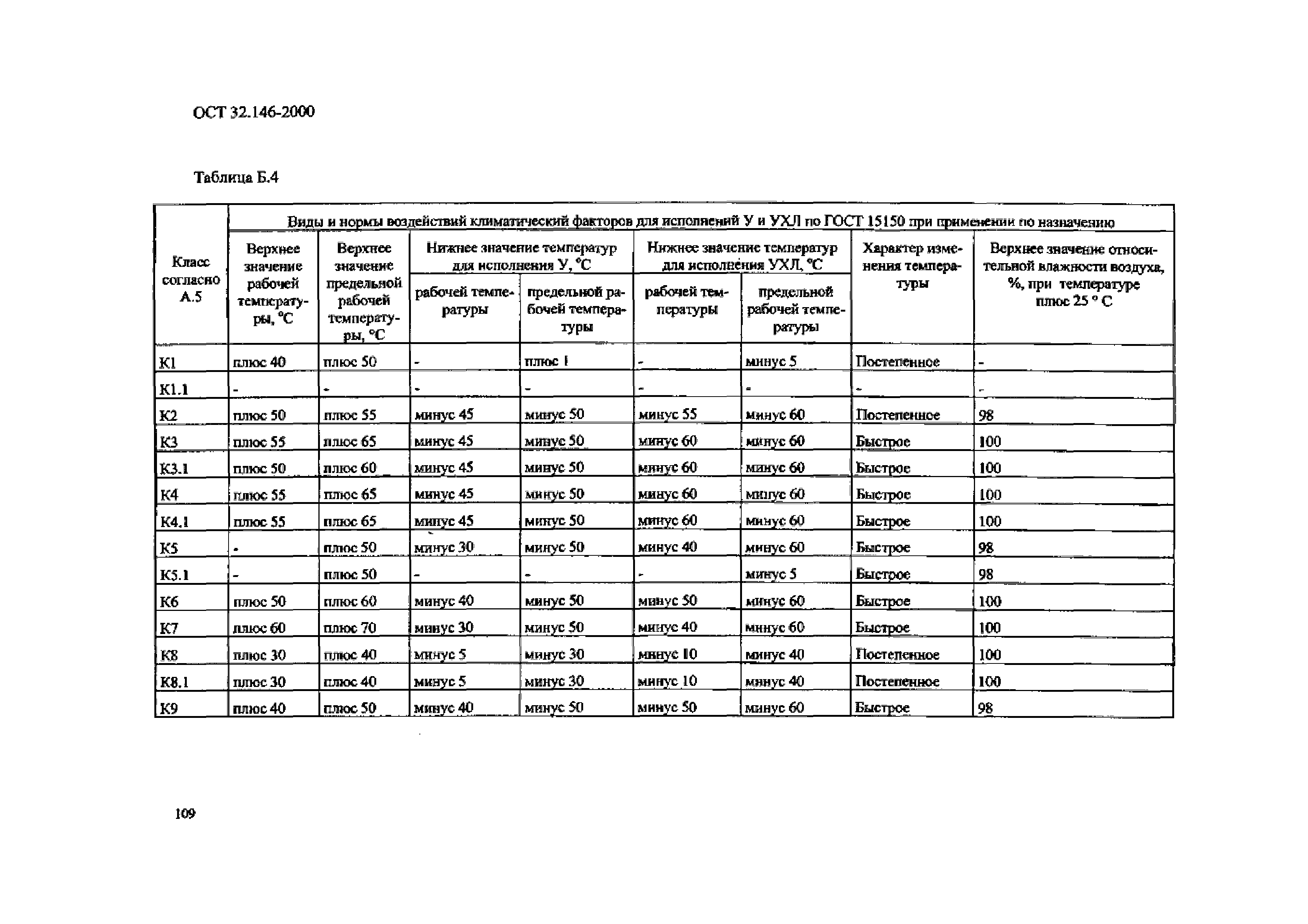 ОСТ 32.146-2000