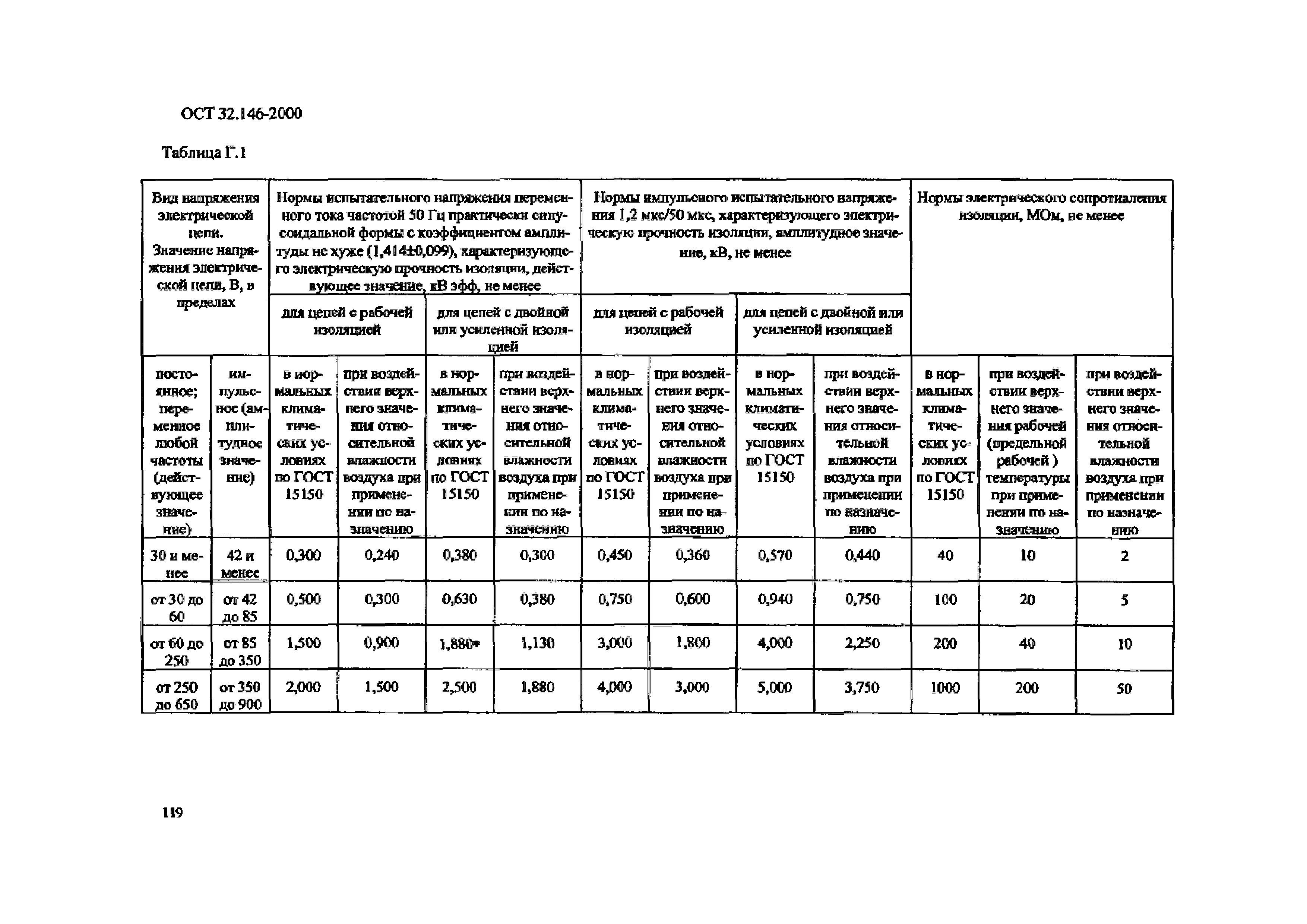 ОСТ 32.146-2000