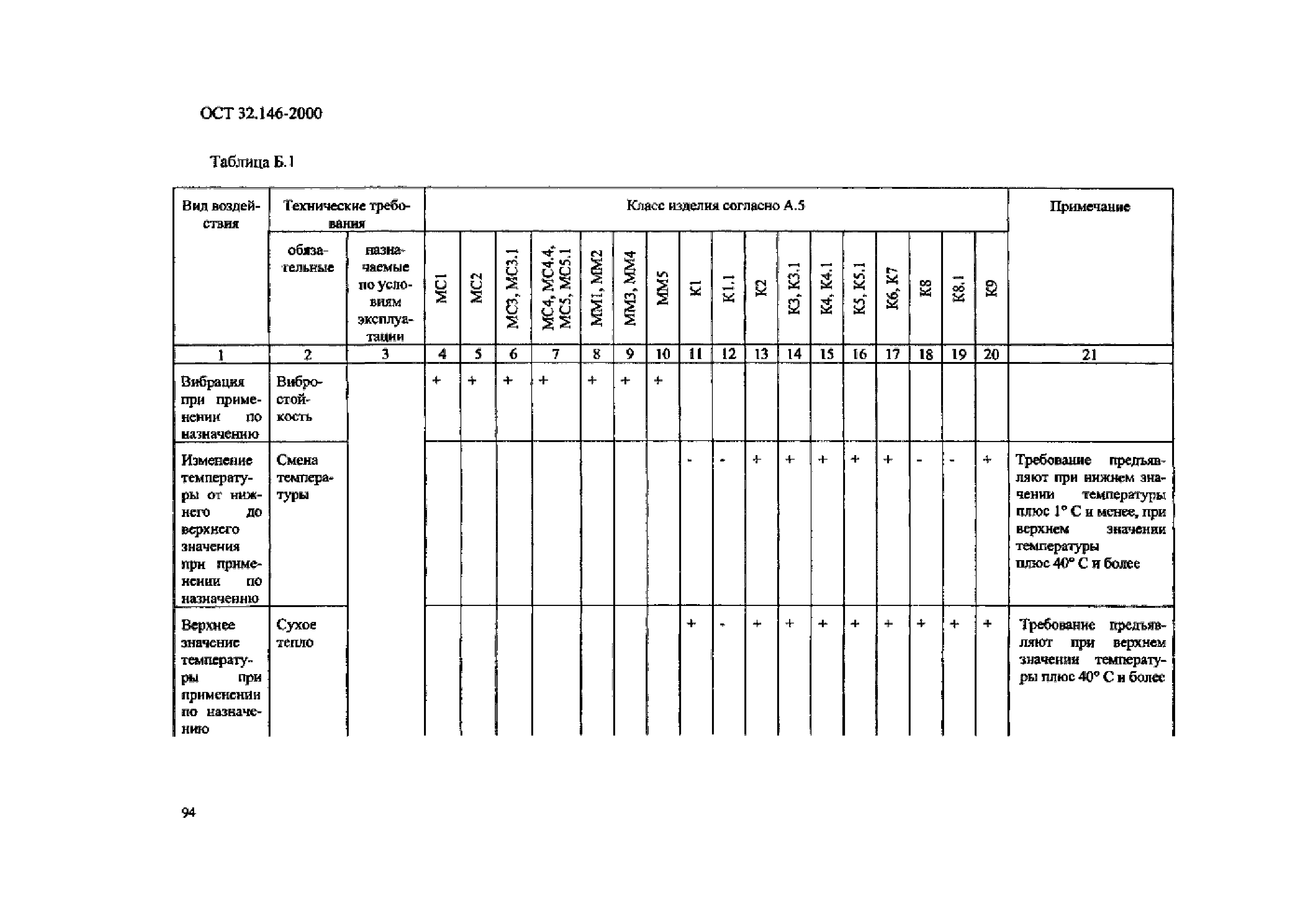 ОСТ 32.146-2000