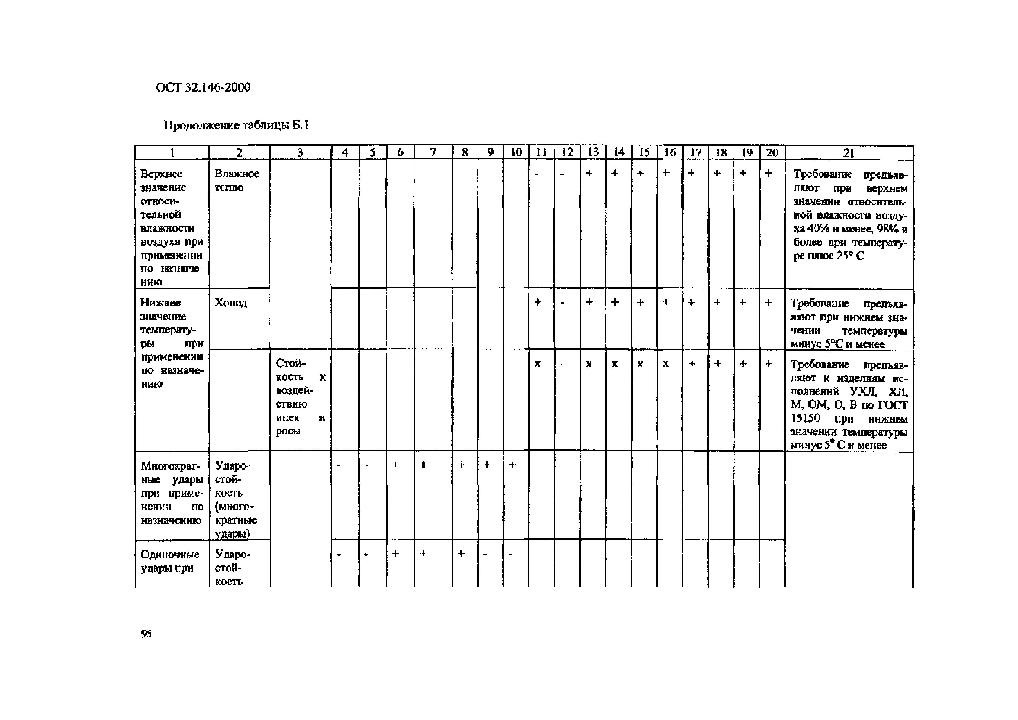 ОСТ 32.146-2000