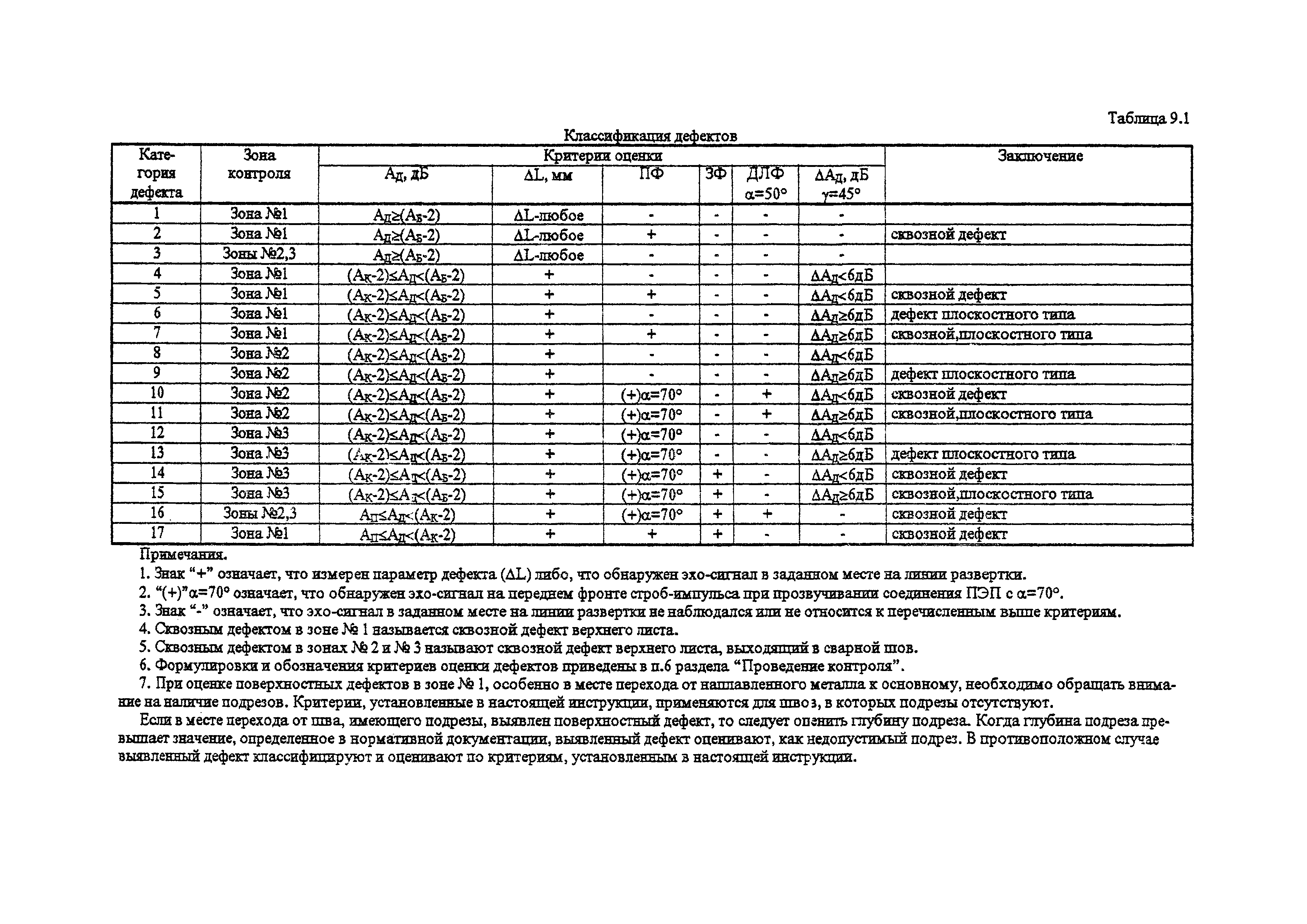 Скачать ТИ РОСЭК 001-96 Технологическая инструкция по ультразвуковому  контролю сварных соединений ходовых рам при обследовании башенных кранов  типа КБ-403