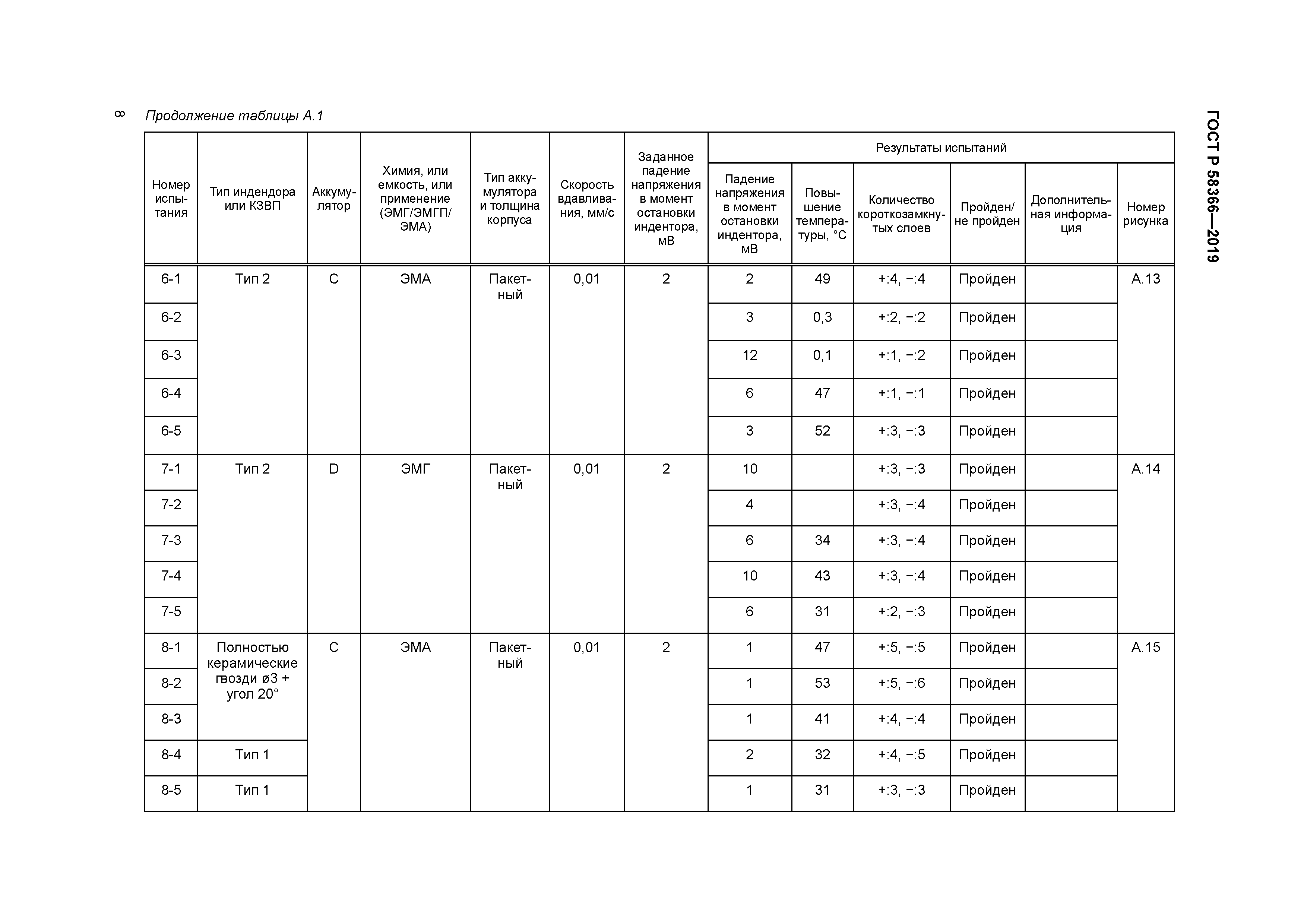 ГОСТ Р 58366-2019