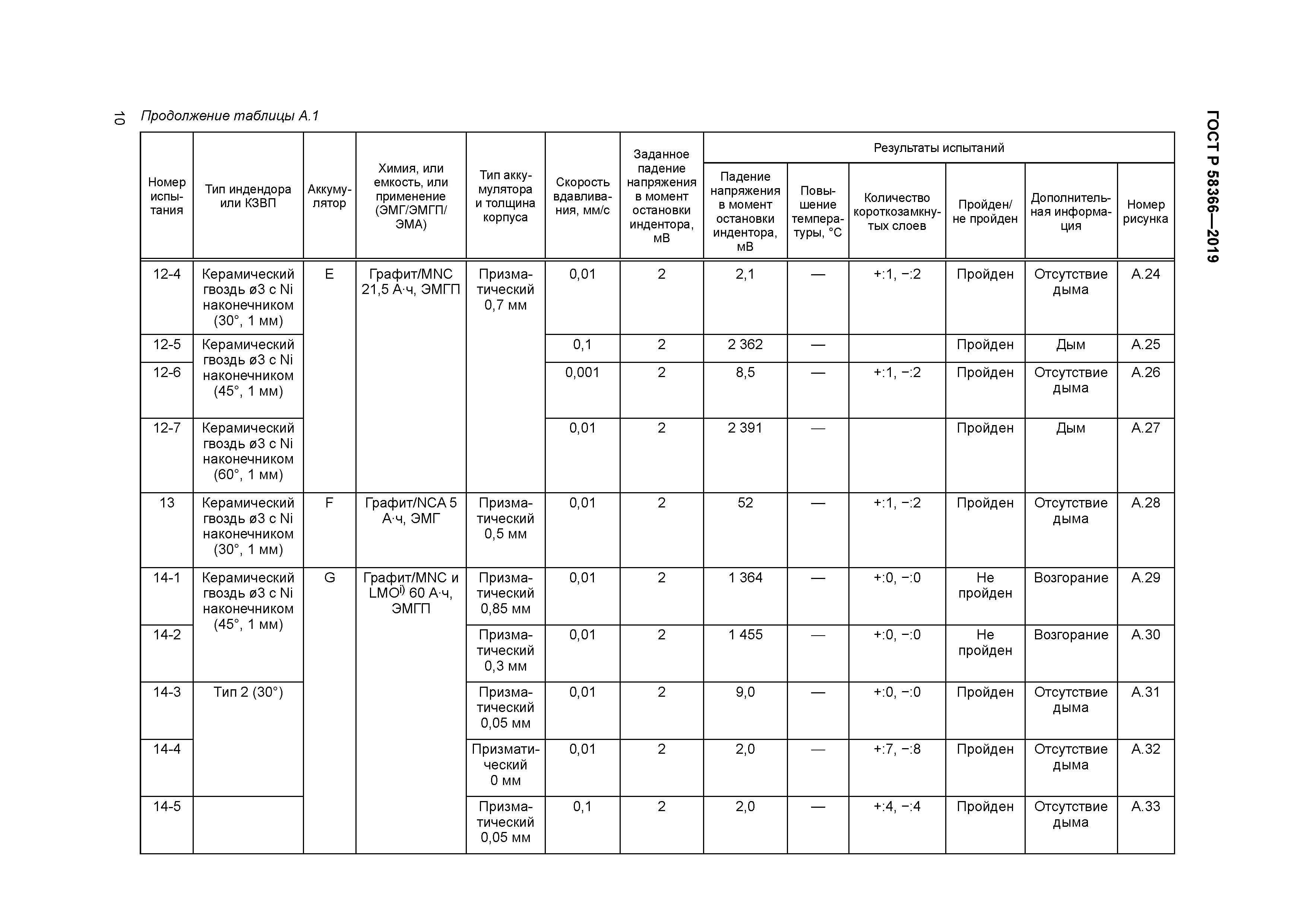 ГОСТ Р 58366-2019