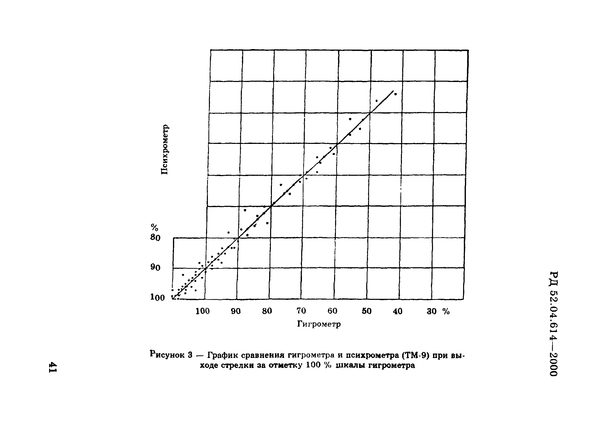 РД 52.04.614-2000