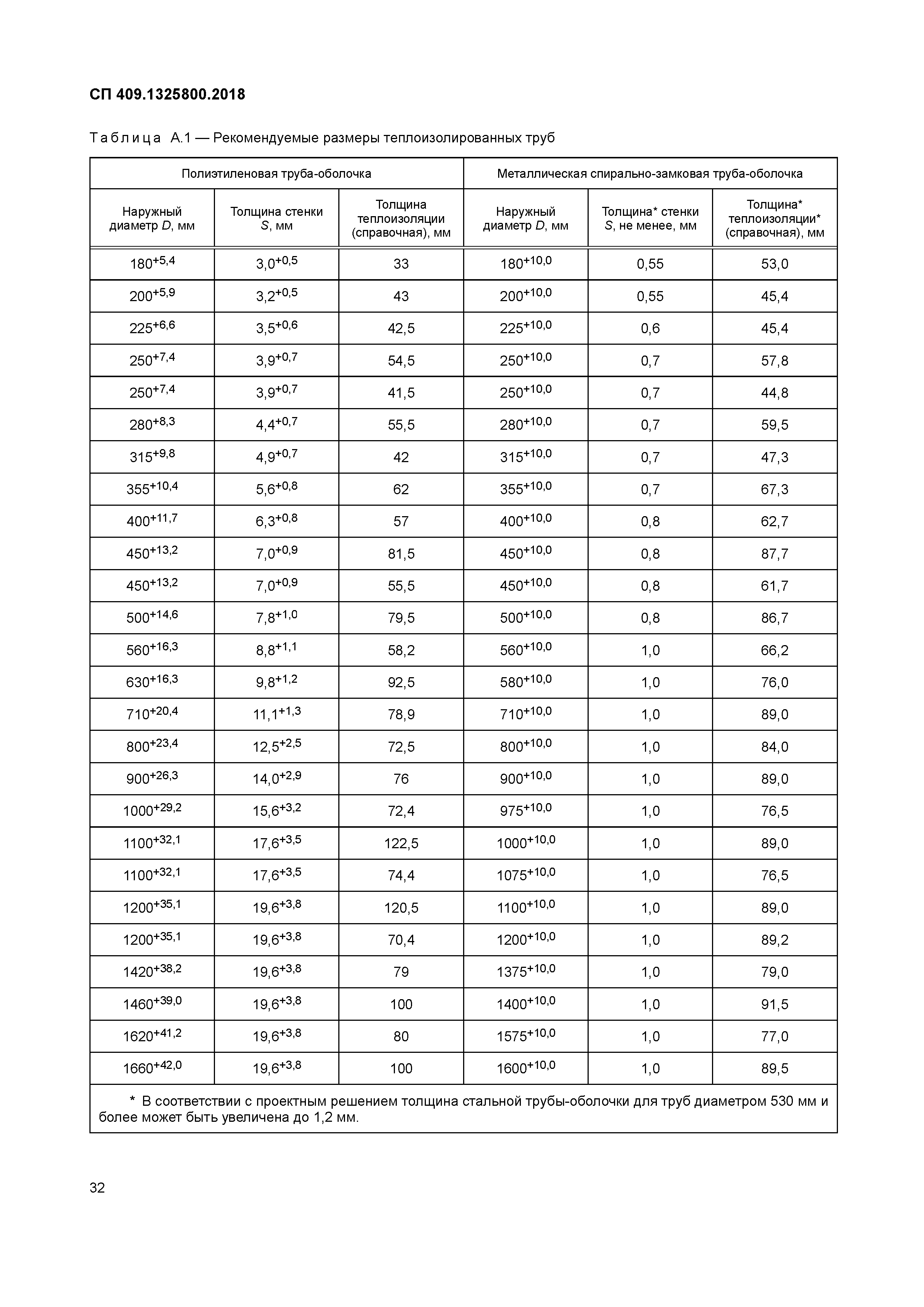 СП 409.1325800.2018